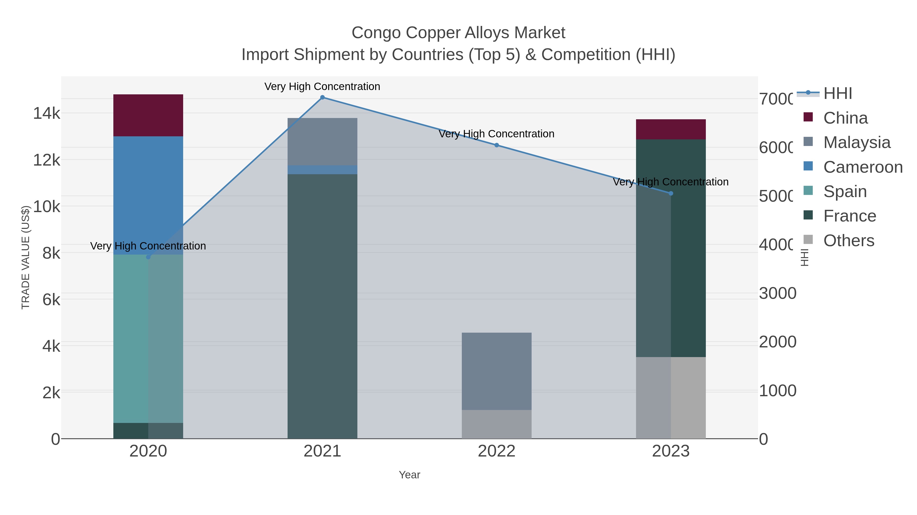 Congo Copper Alloys Market Import Shipment by Countries (Top 5) & Competition (HHI)