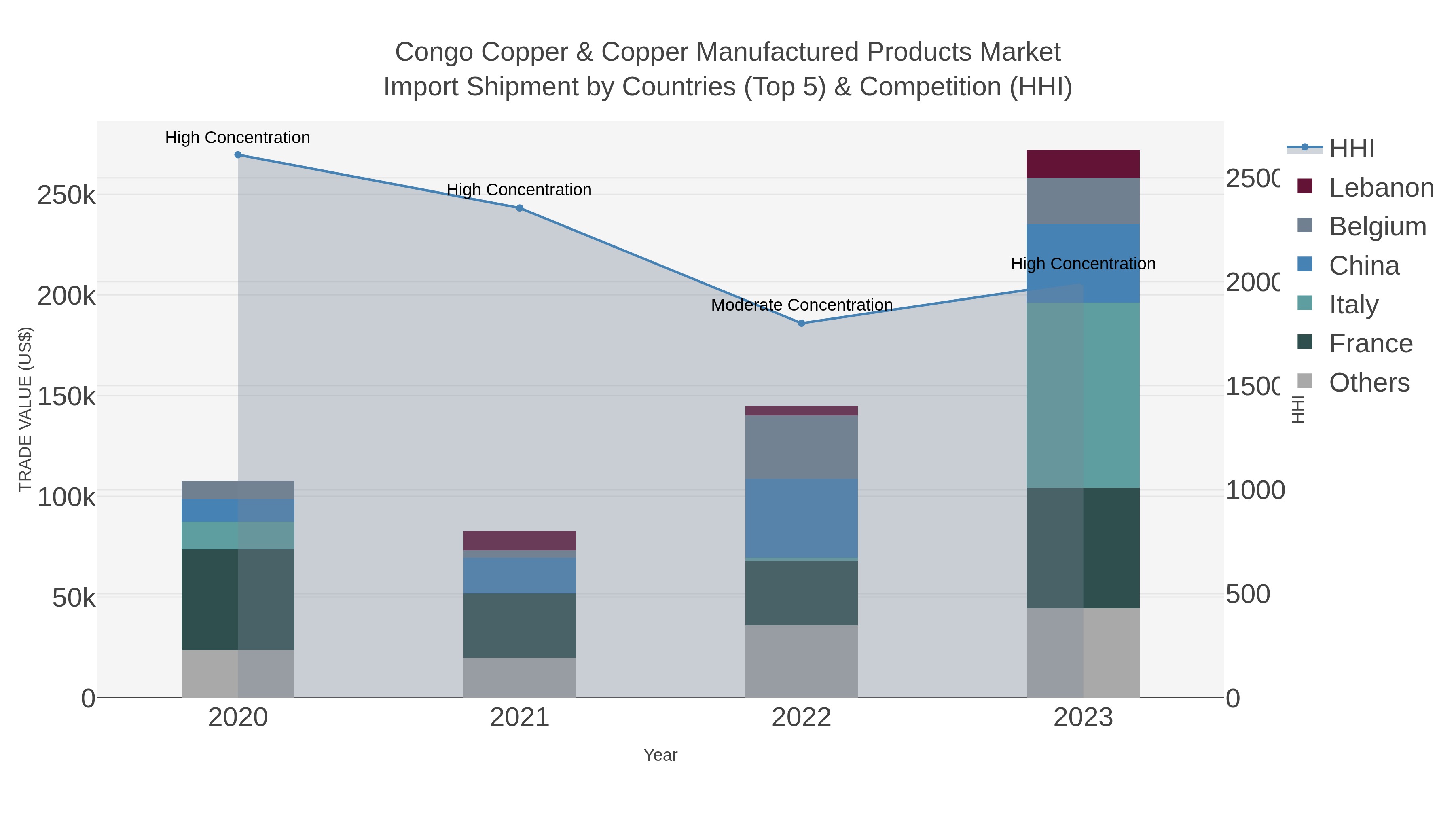 Congo Copper & Copper Manufactured Products Market Import Shipment by Countries (Top 5) & Competition (HHI)
