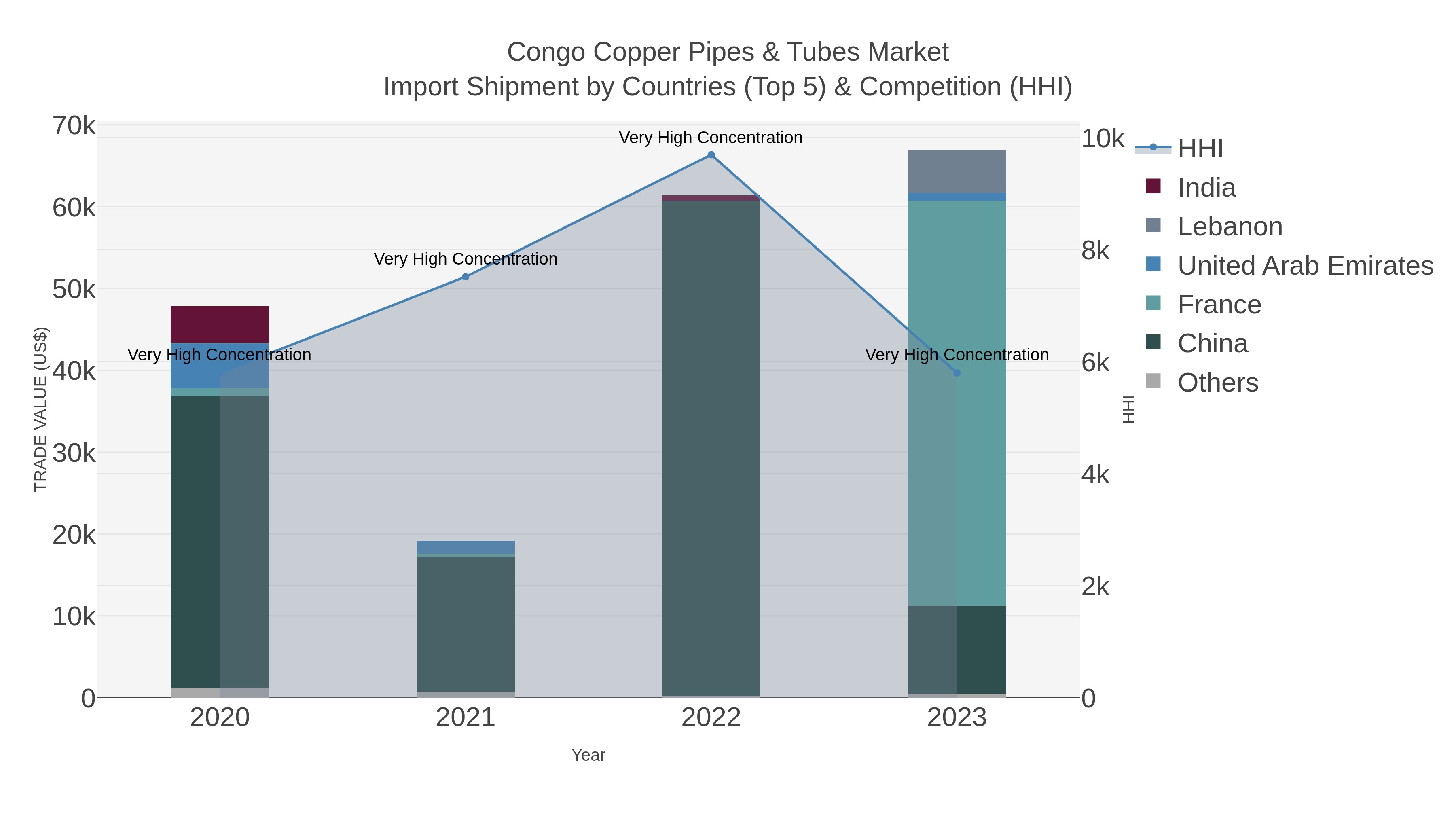 Congo Copper Pipes & Tubes Market Import Shipment by Countries (Top 5) & Competition (HHI)