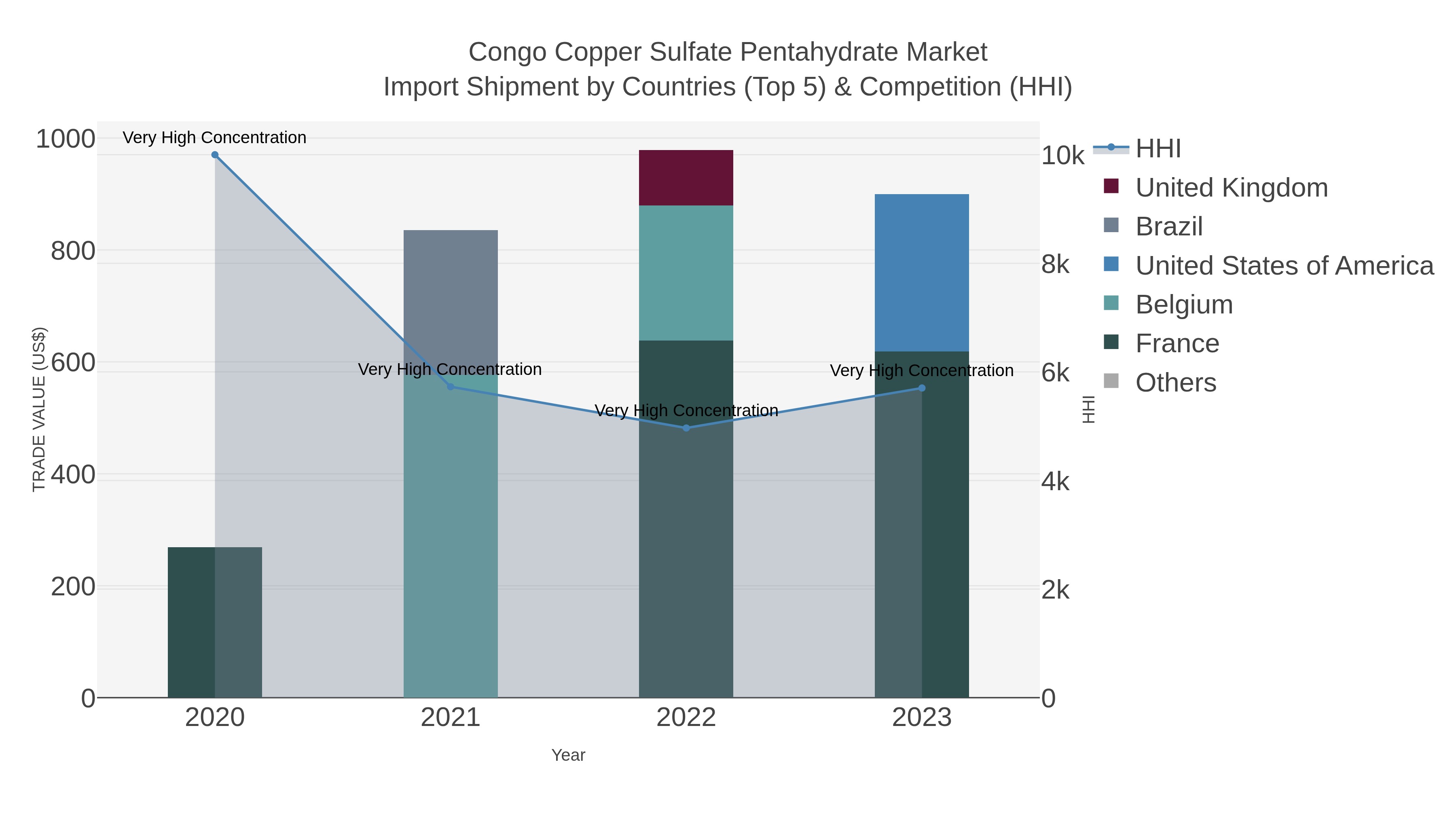Congo Copper Sulfate Pentahydrate Market Import Shipment by Countries (Top 5) & Competition (HHI)