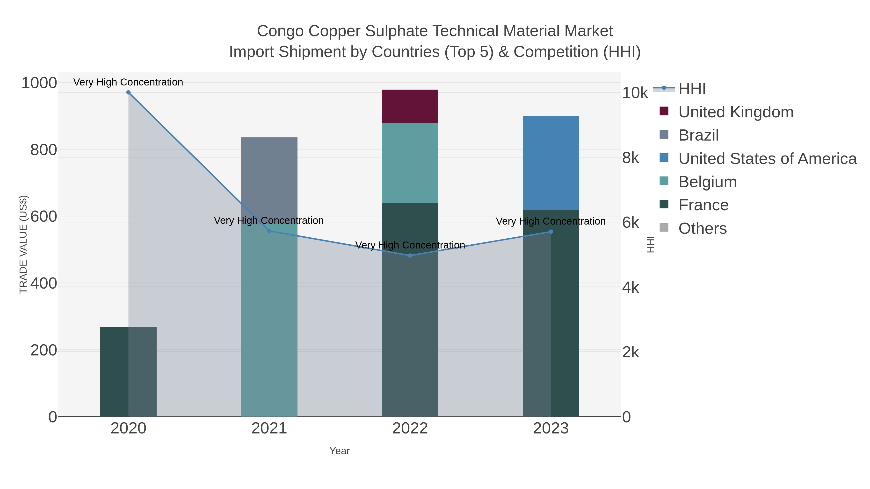 Congo Copper Sulphate Technical Material Market Import Shipment by Countries (Top 5) & Competition (HHI)