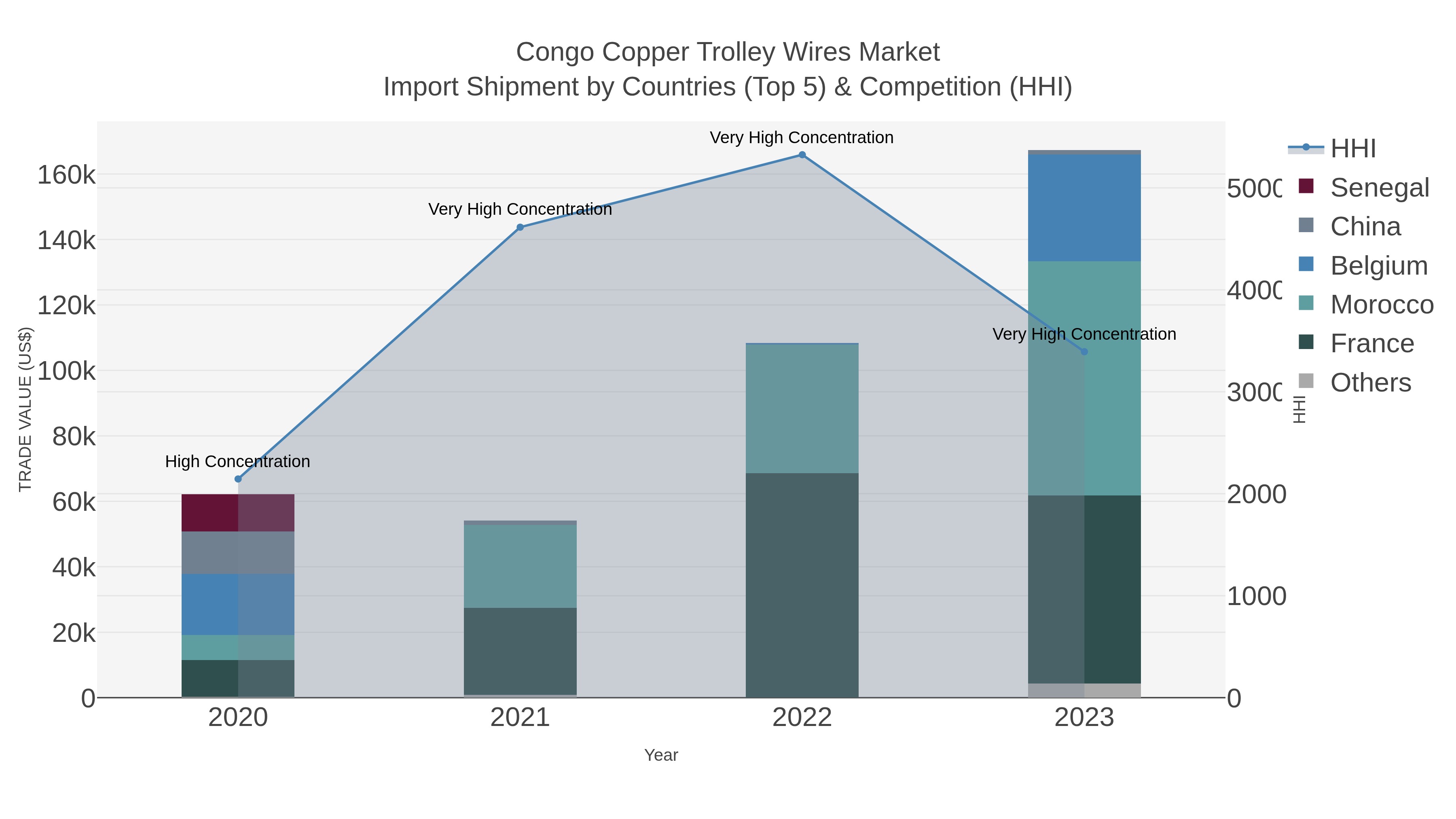 Congo Copper Trolley Wires Market Import Shipment by Countries (Top 5) & Competition (HHI)