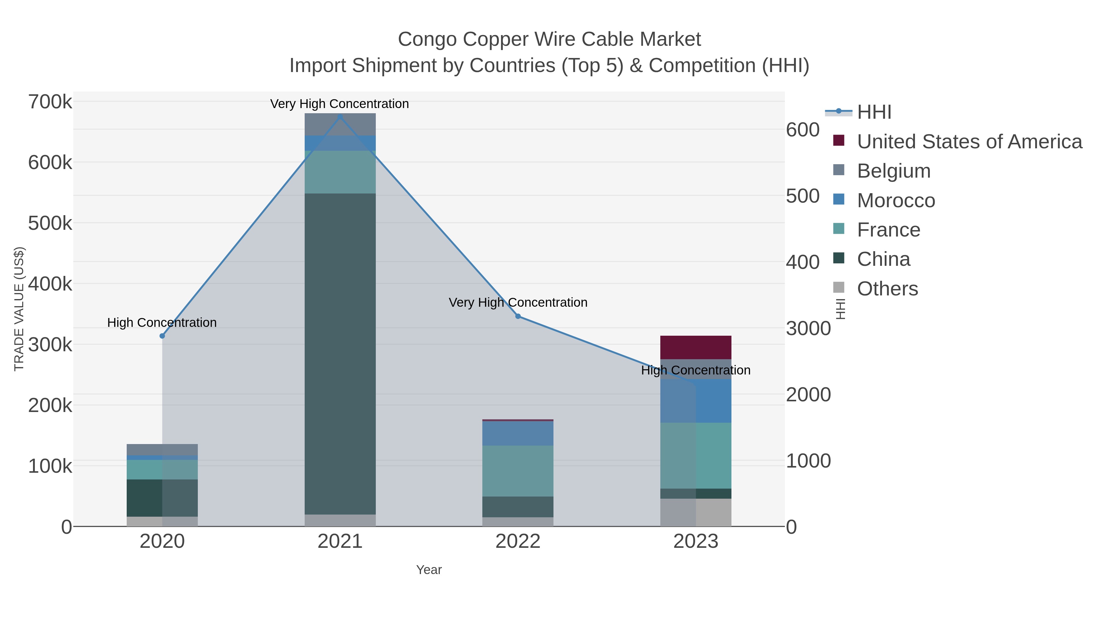 Congo Copper Wire Cable Market Import Shipment by Countries (Top 5) & Competition (HHI)