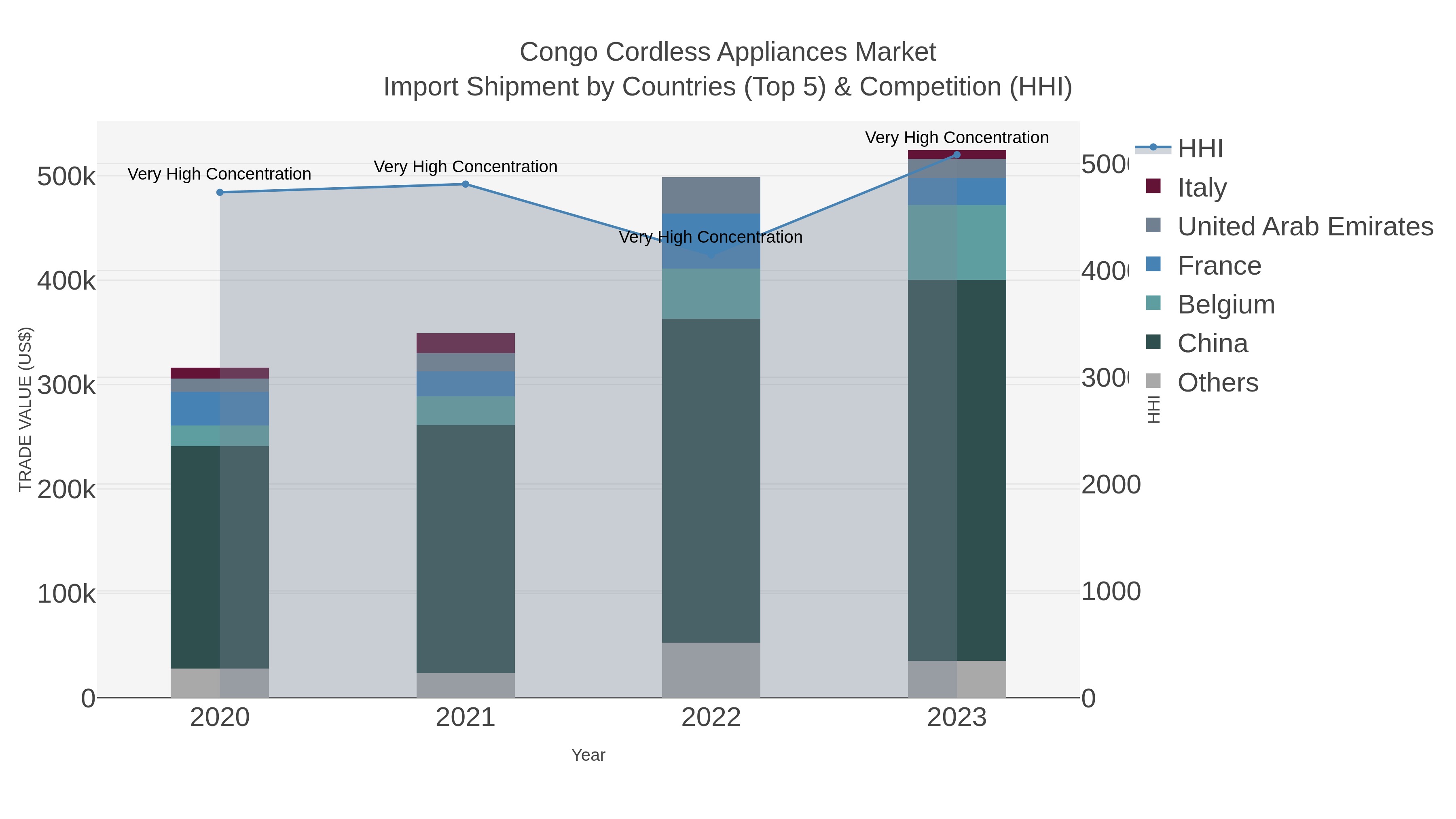 Congo Cordless Appliances Market Import Shipment by Countries (Top 5) & Competition (HHI)