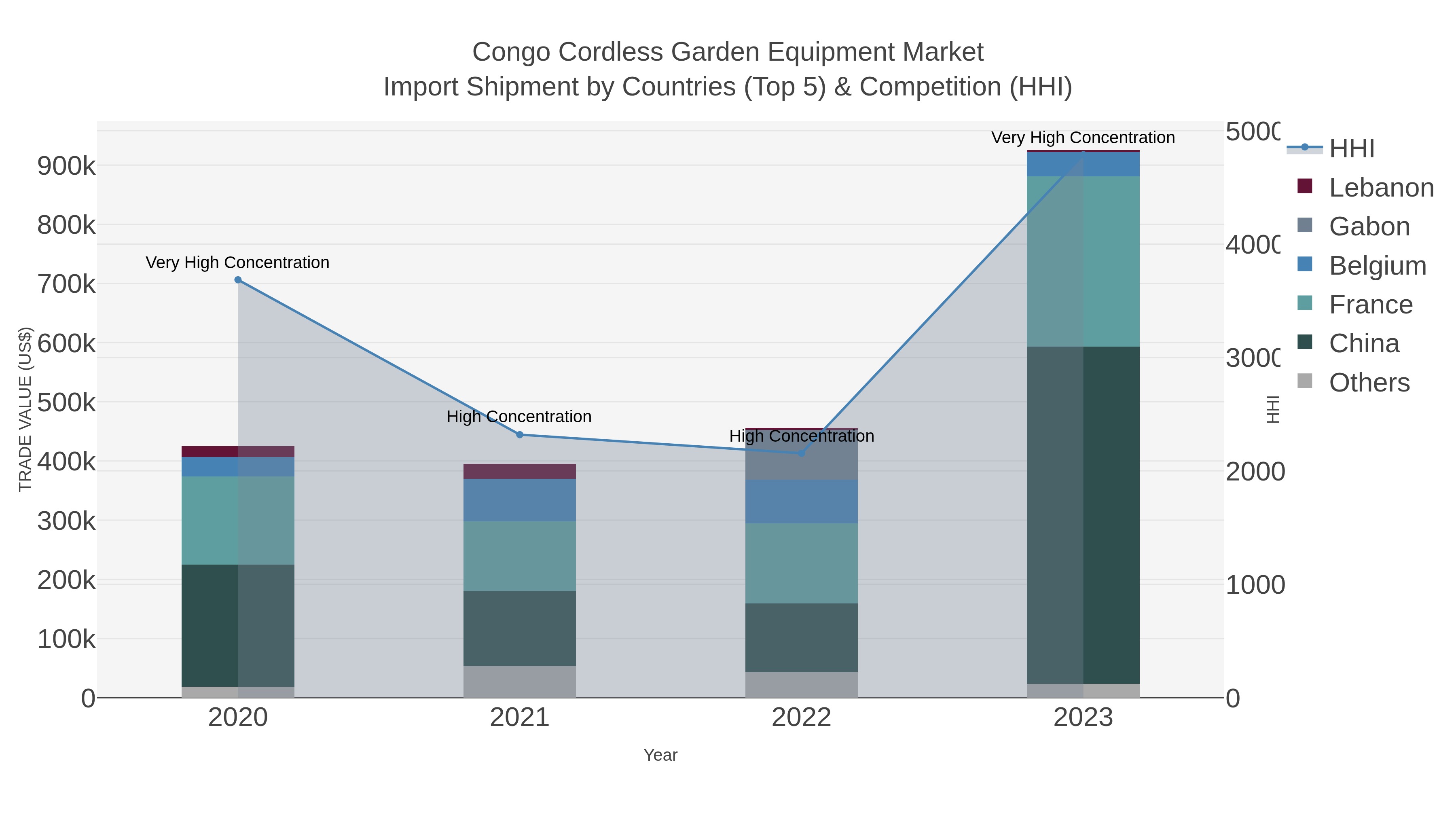 Congo Cordless Garden Equipment Market Import Shipment by Countries (Top 5) & Competition (HHI)
