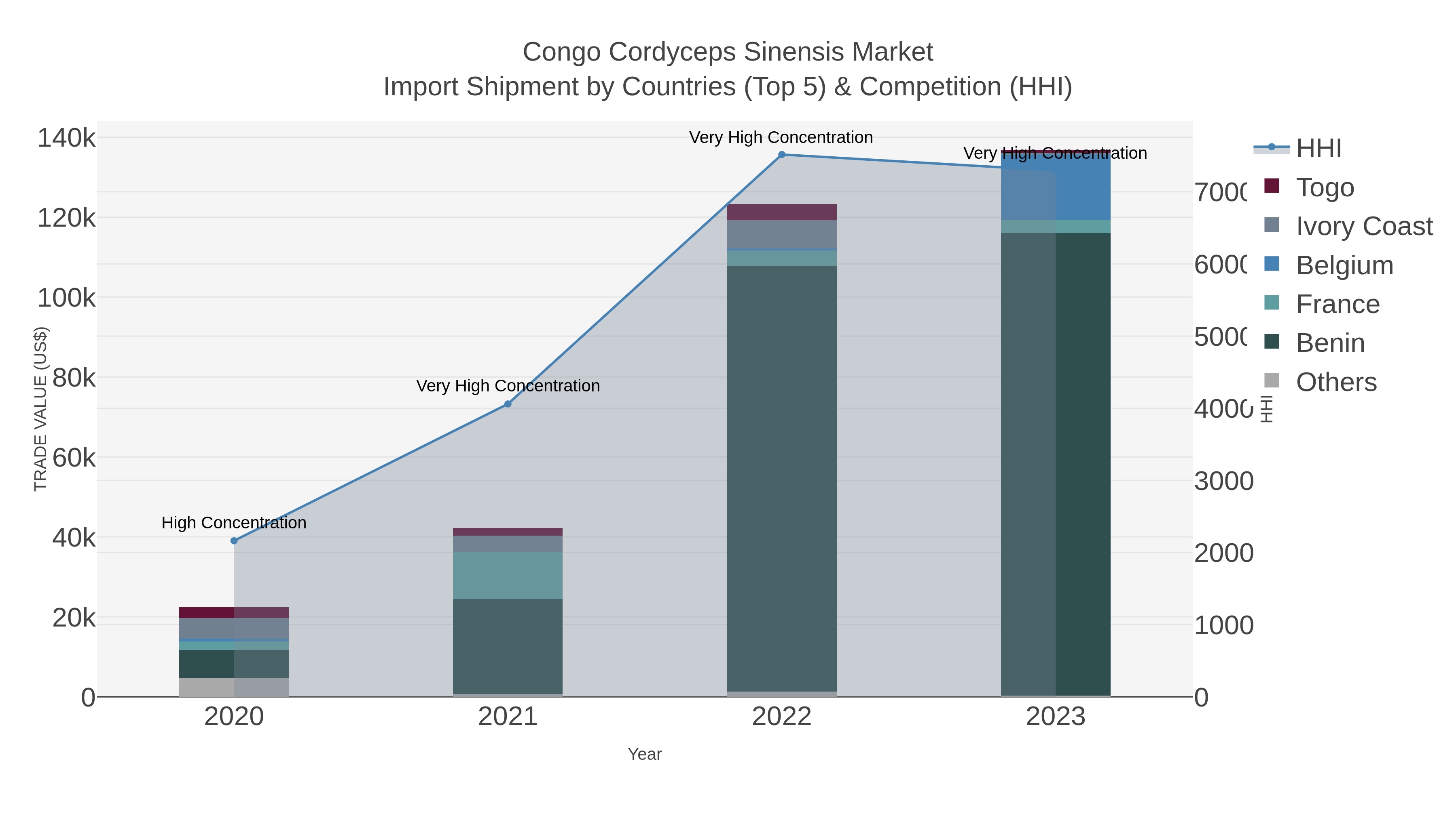 Congo Cordyceps Sinensis Market Import Shipment by Countries (Top 5) & Competition (HHI)