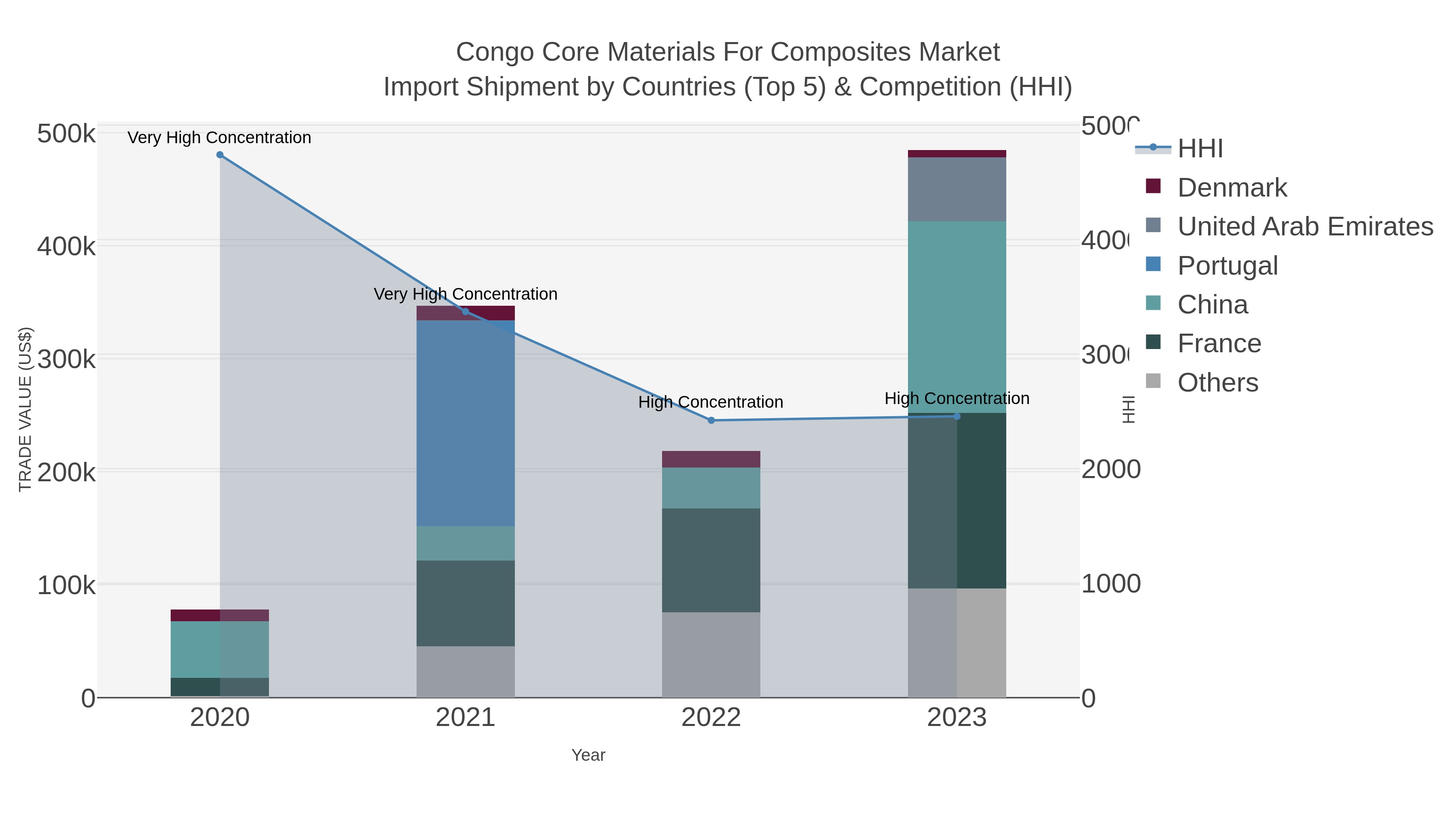 Congo Core Materials For Composites Market Import Shipment by Countries (Top 5) & Competition (HHI)