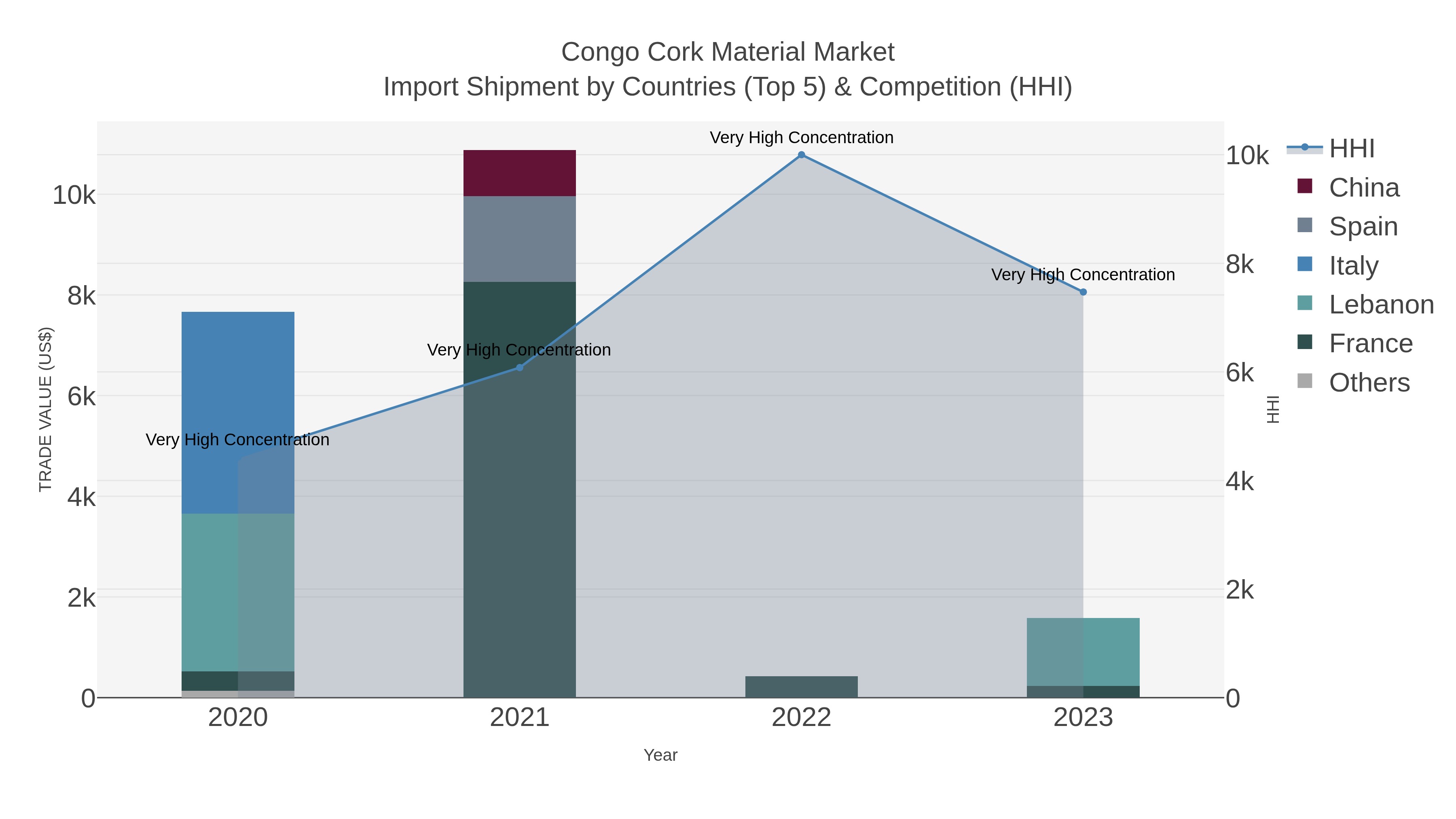 Congo Cork Material Market Import Shipment by Countries (Top 5) & Competition (HHI)