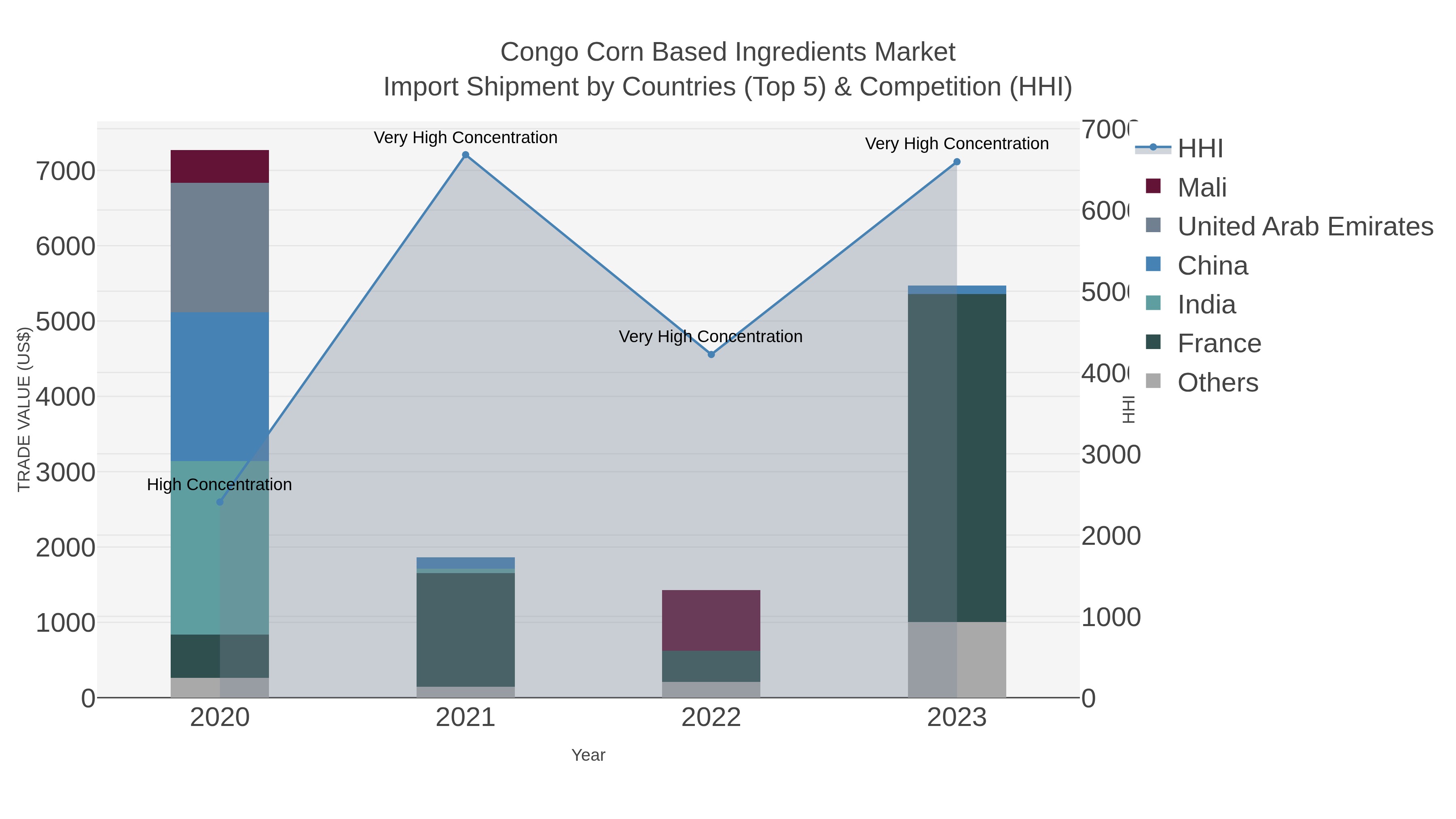 Congo Corn Based Ingredients Market Import Shipment by Countries (Top 5) & Competition (HHI)