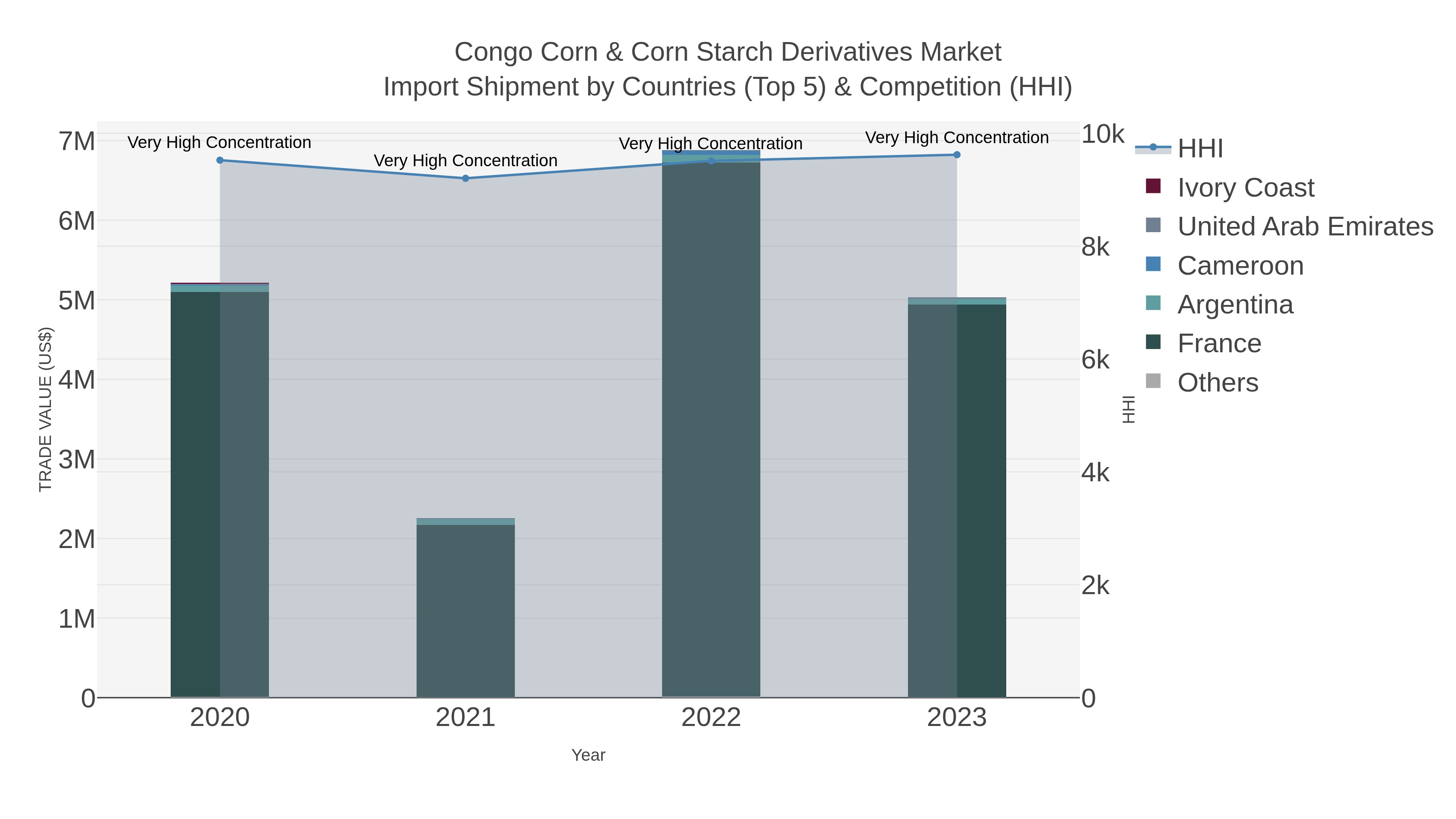Congo Corn & Corn Starch Derivatives Market Import Shipment by Countries (Top 5) & Competition (HHI)