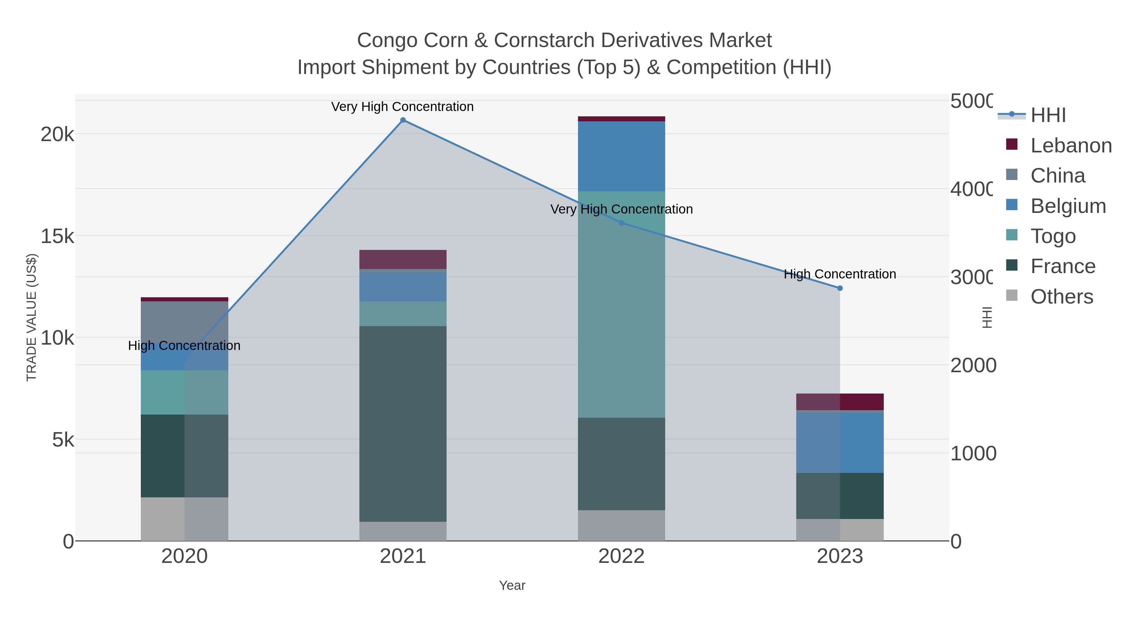 Congo Corn & Cornstarch Derivatives Market Import Shipment by Countries (Top 5) & Competition (HHI)