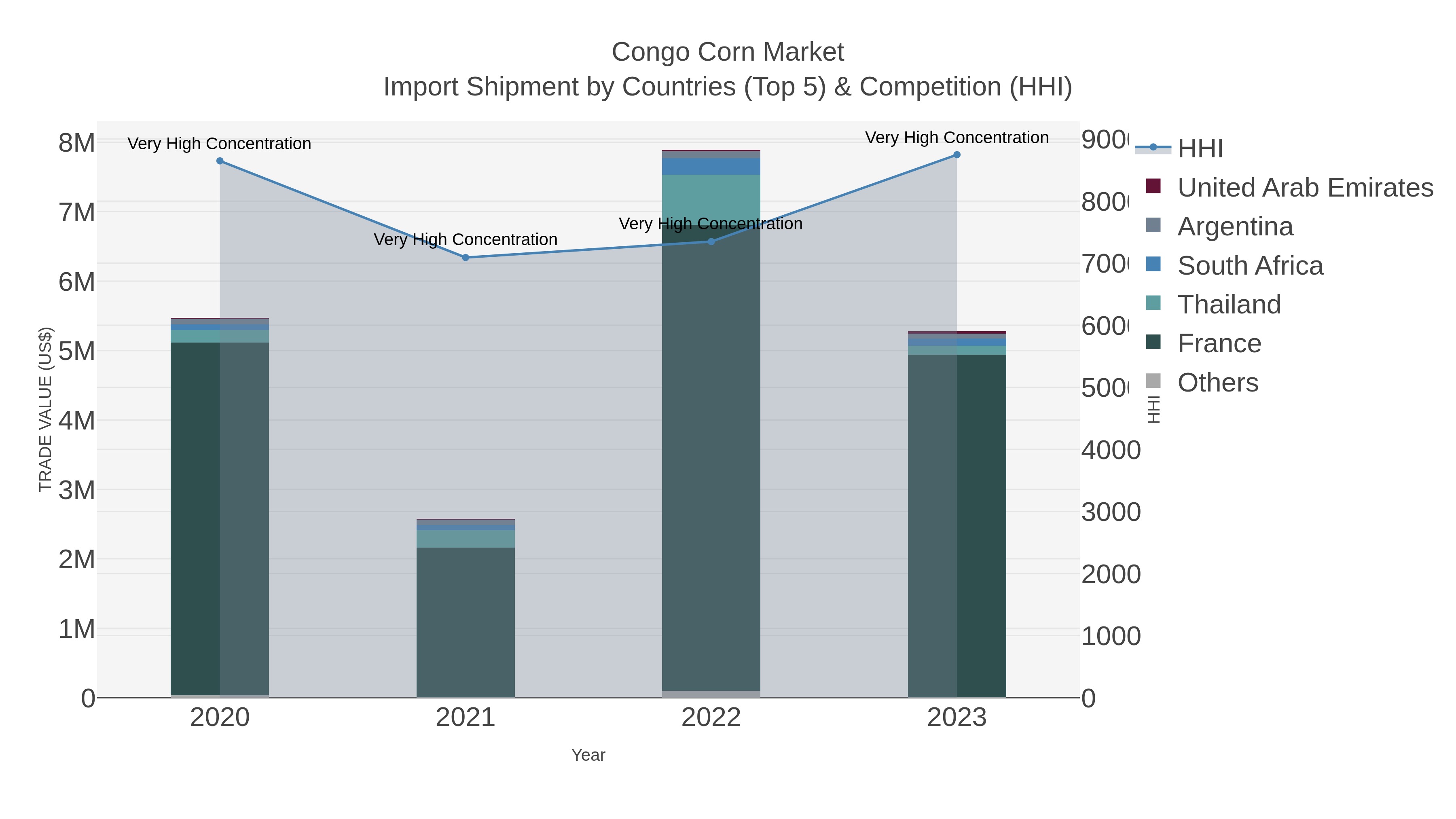 Congo Corn Market Import Shipment by Countries (Top 5) & Competition (HHI)