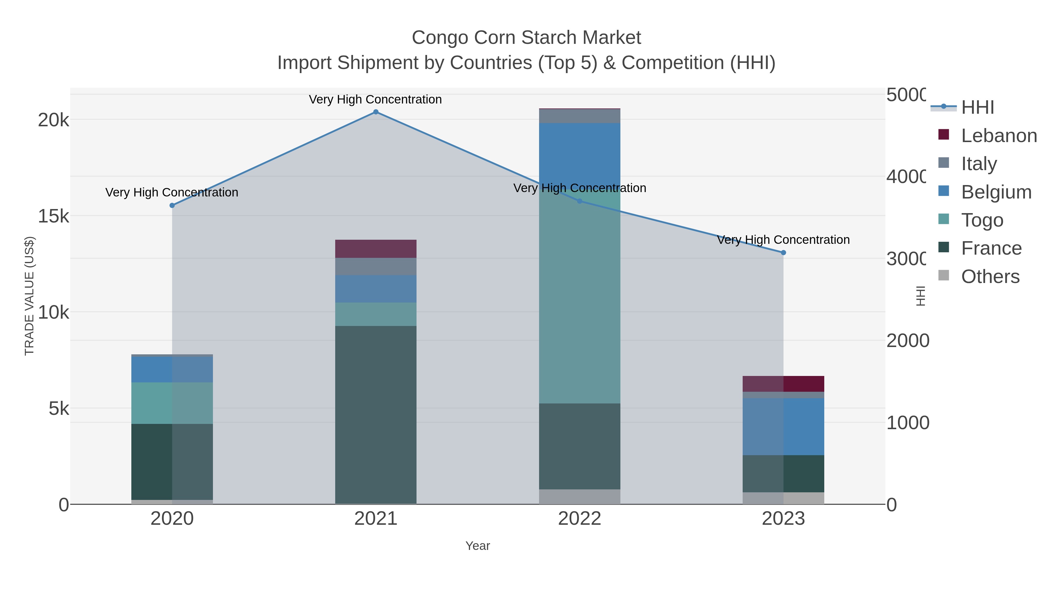 Congo Corn Starch Market Import Shipment by Countries (Top 5) & Competition (HHI)