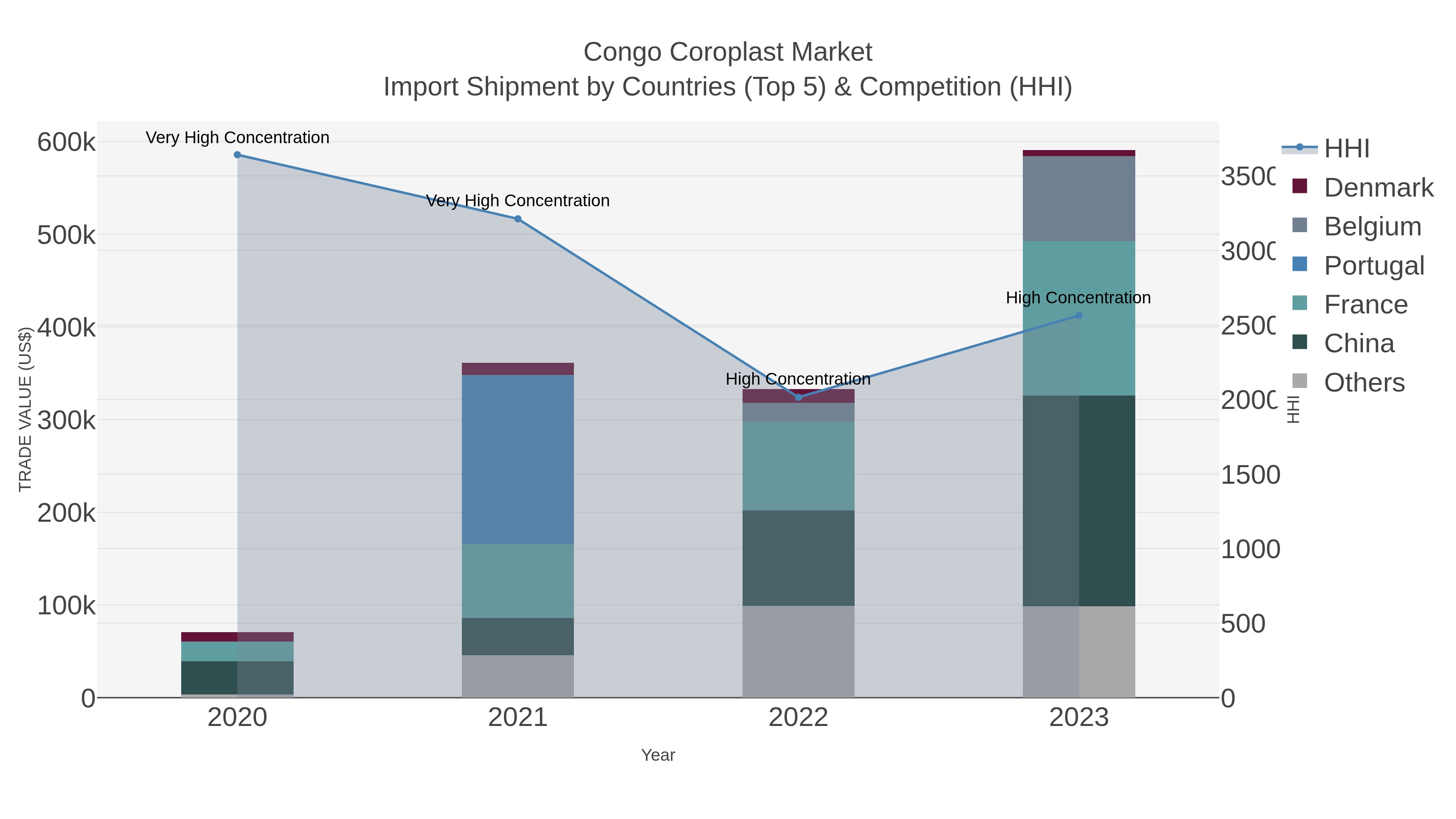 Congo Coroplast Market Import Shipment by Countries (Top 5) & Competition (HHI)