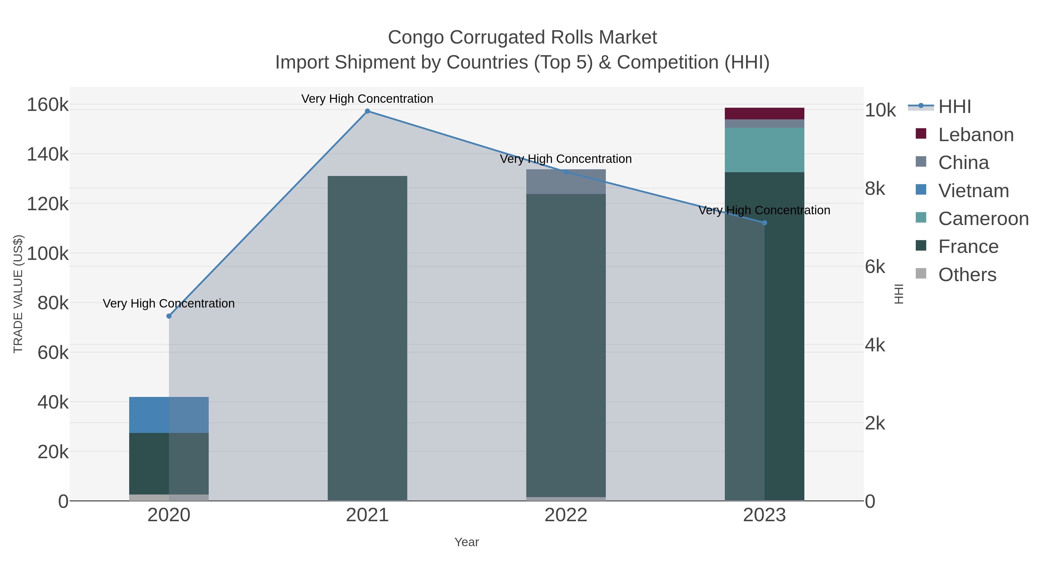 Congo Corrugated Rolls Market Import Shipment by Countries (Top 5) & Competition (HHI)