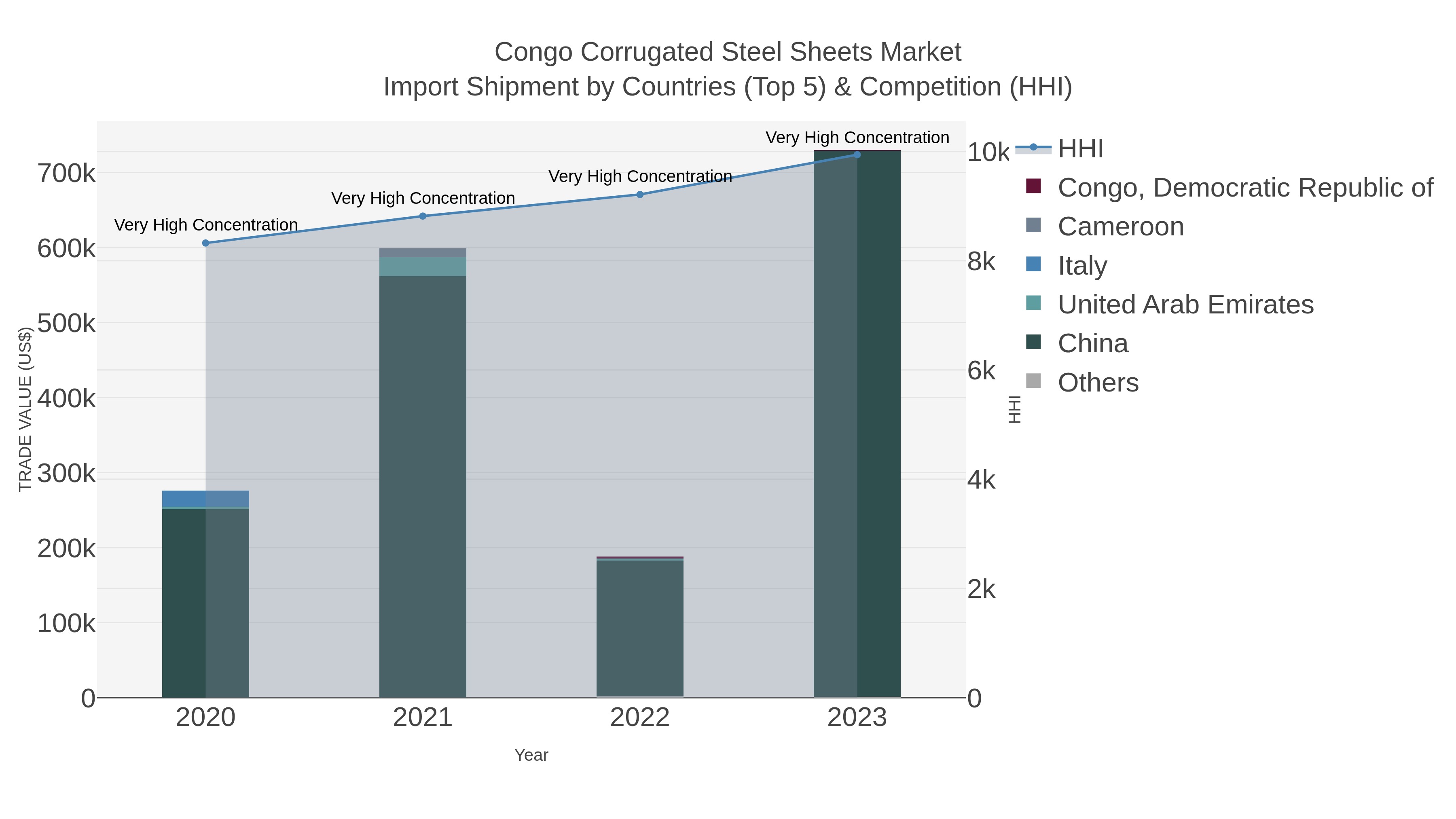Congo Corrugated Steel Sheets Market Import Shipment by Countries (Top 5) & Competition (HHI)