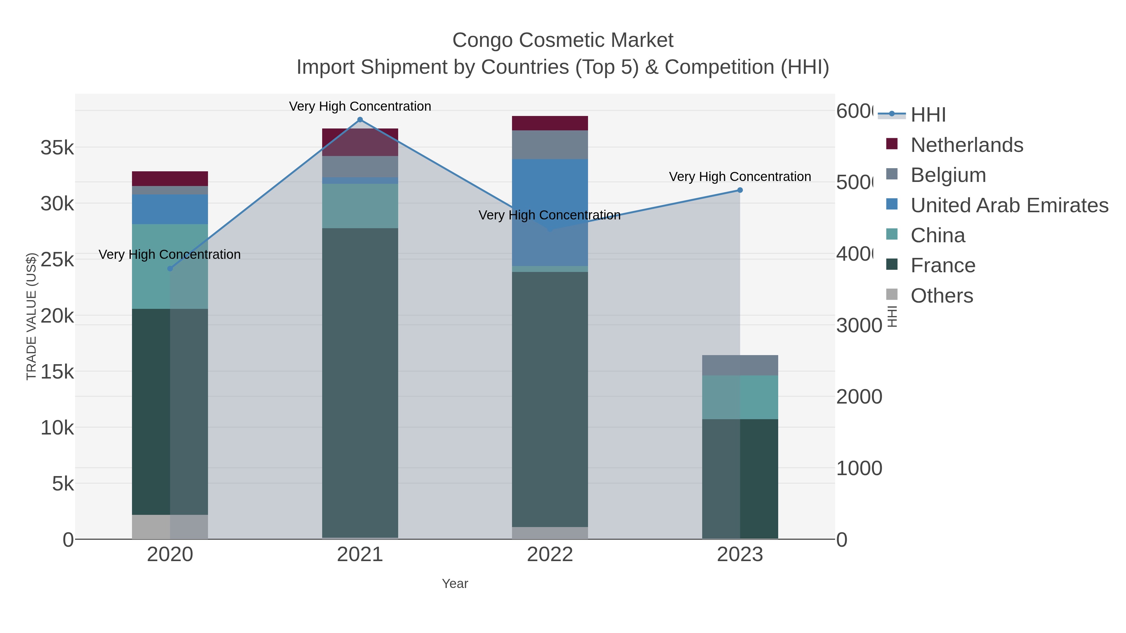 Congo Cosmetic Market Import Shipment by Countries (Top 5) & Competition (HHI)