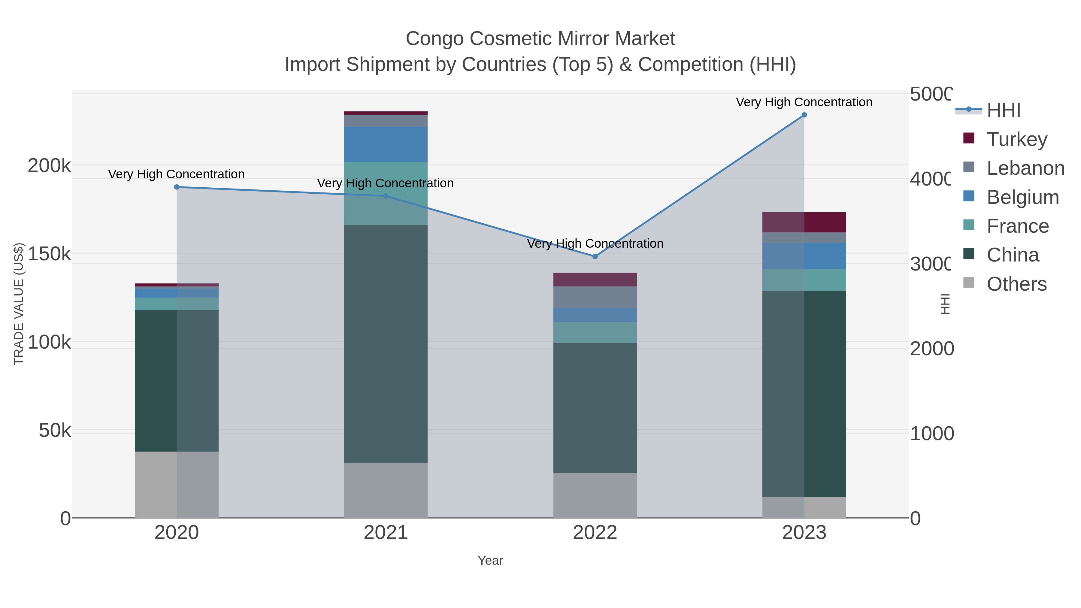 Congo Cosmetic Mirror Market Import Shipment by Countries (Top 5) & Competition (HHI)