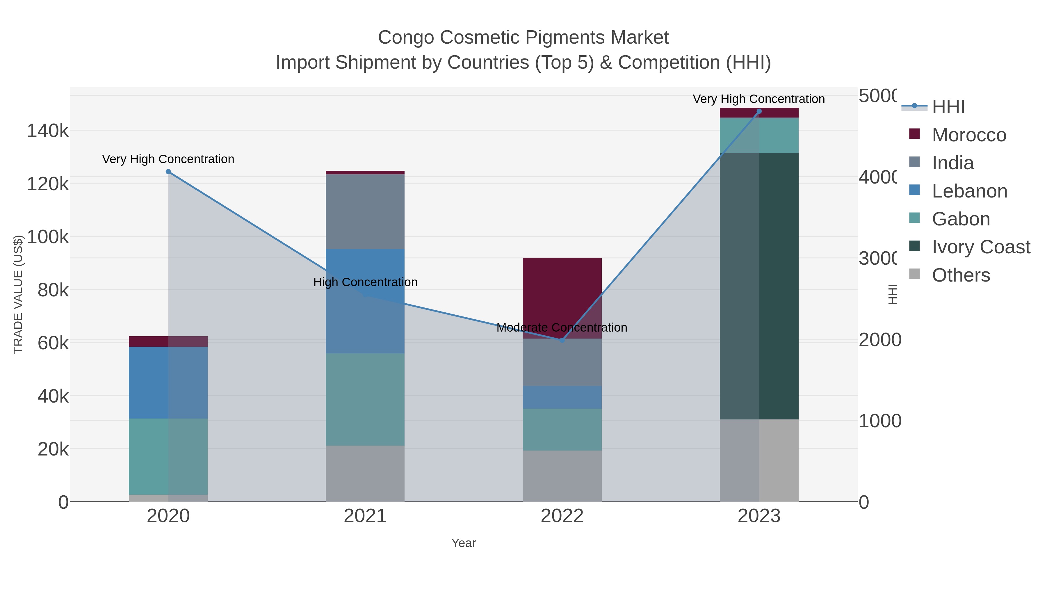Congo Cosmetic Pigments Market Import Shipment by Countries (Top 5) & Competition (HHI)