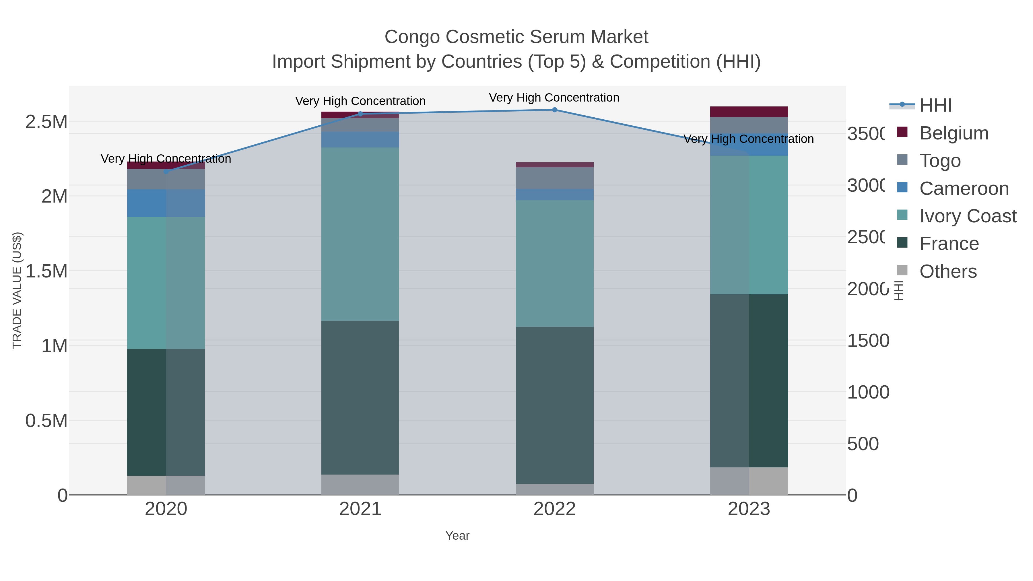 Congo Cosmetic Serum Market Import Shipment by Countries (Top 5) & Competition (HHI)