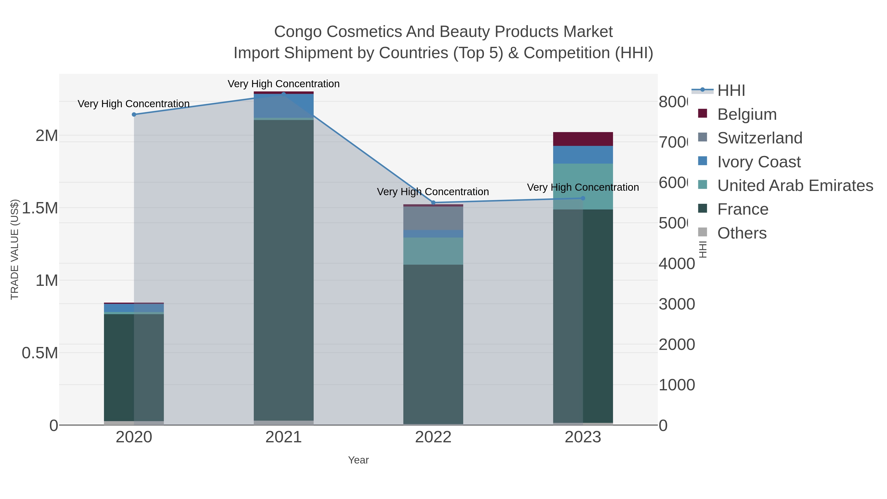 Congo Cosmetics And Beauty Products Market Import Shipment by Countries (Top 5) & Competition (HHI)