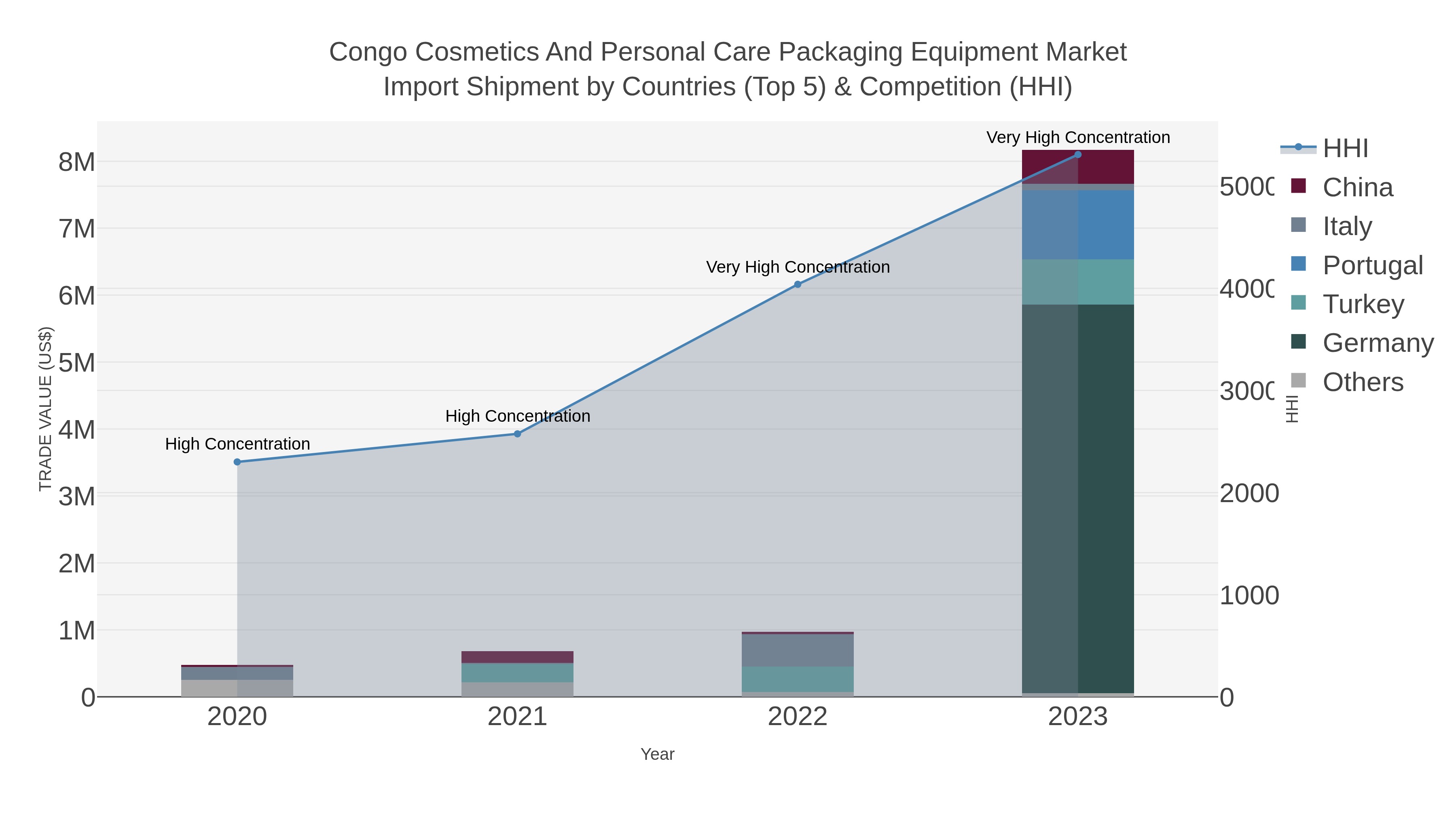 Congo Cosmetics And Personal Care Packaging Equipment Market Import Shipment by Countries (Top 5) & Competition (HHI)