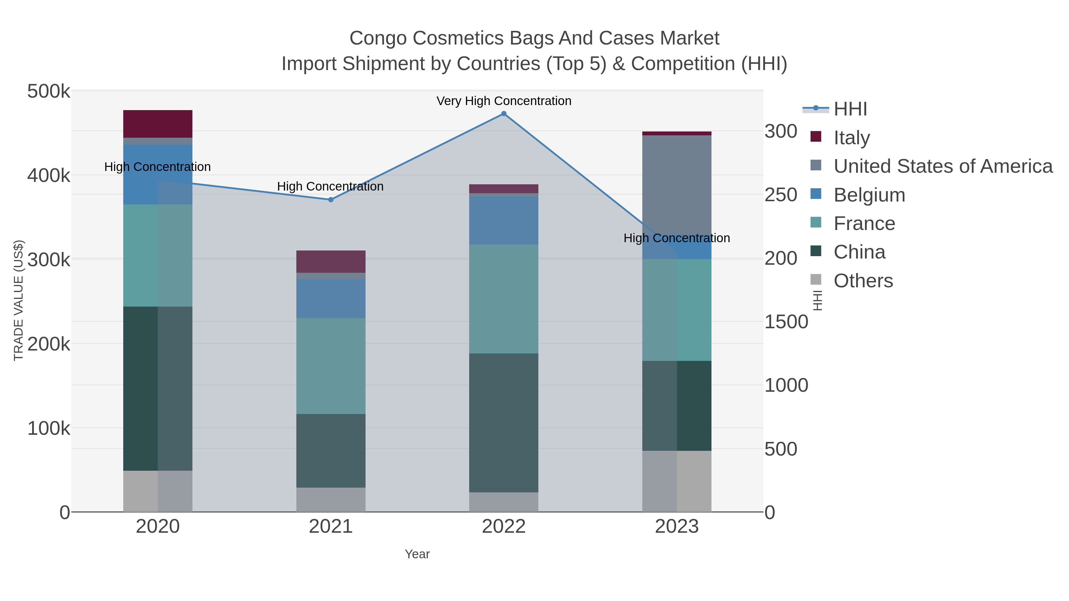 Congo Cosmetics Bags And Cases Market Import Shipment by Countries (Top 5) & Competition (HHI)