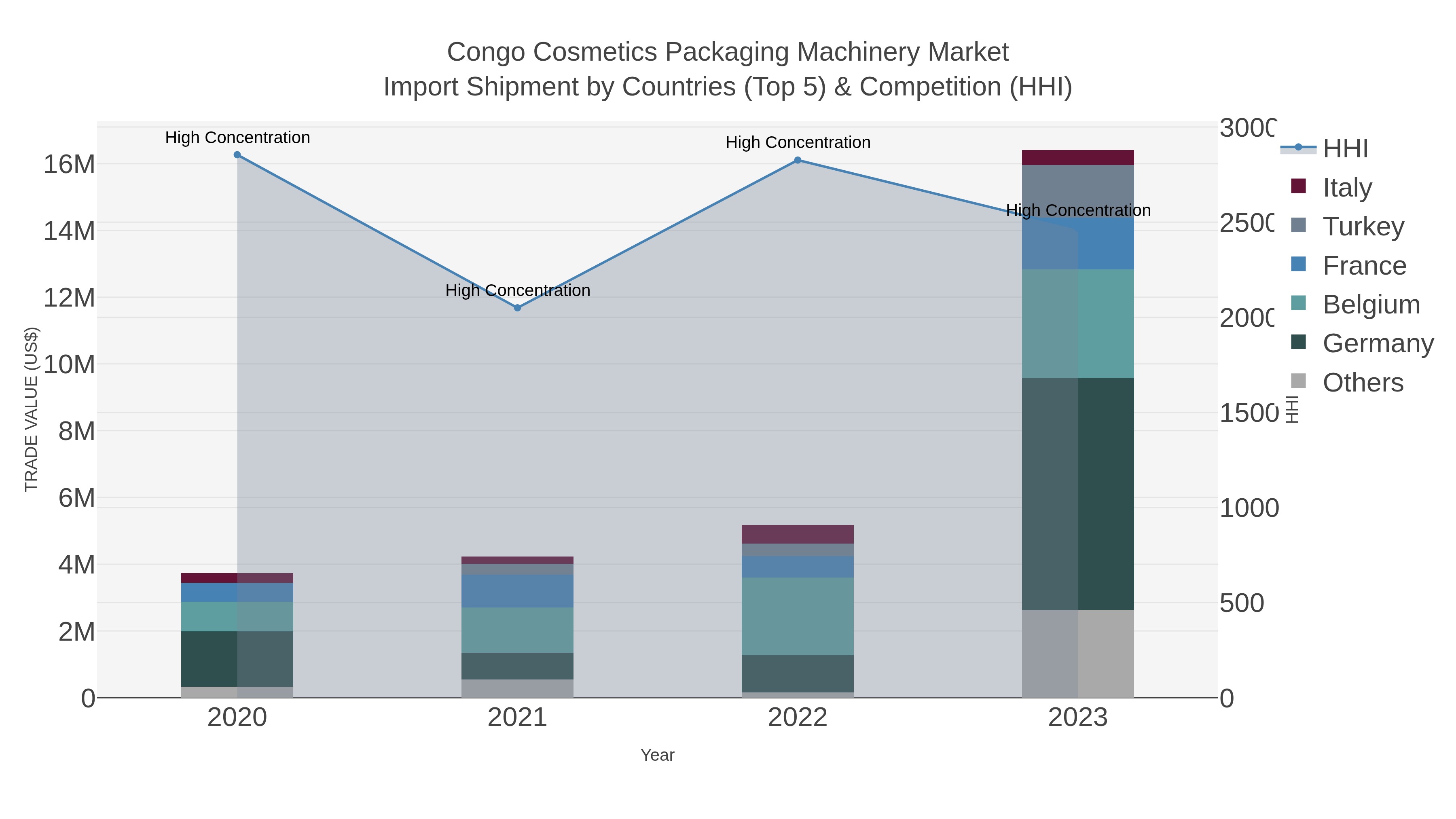 Congo Cosmetics Packaging Machinery Market Import Shipment by Countries (Top 5) & Competition (HHI)