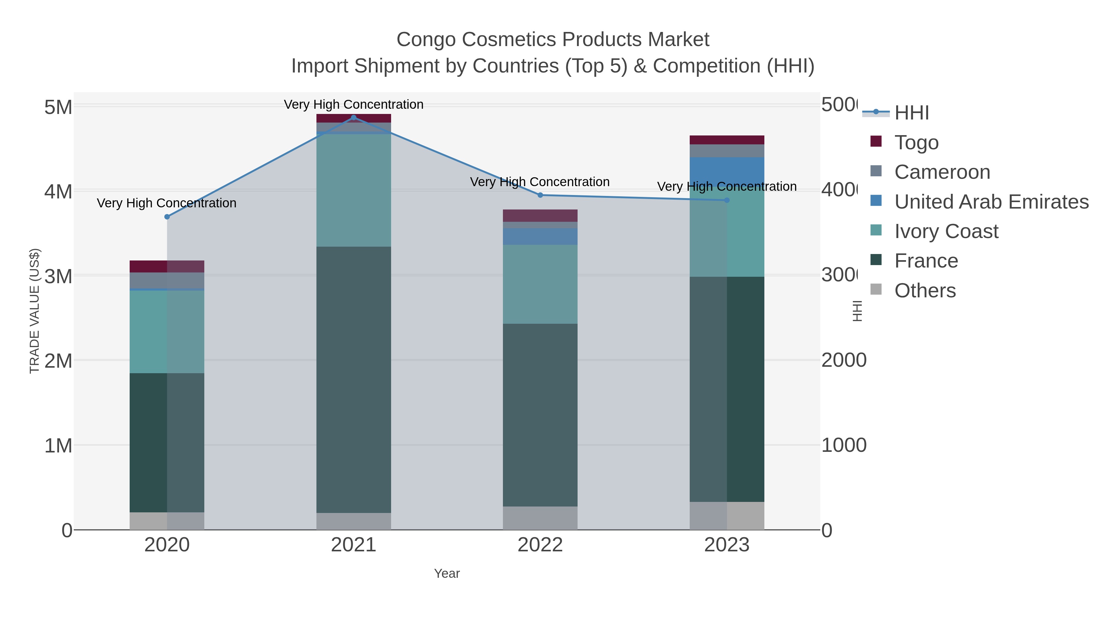 Congo Cosmetics Products Market Import Shipment by Countries (Top 5) & Competition (HHI)