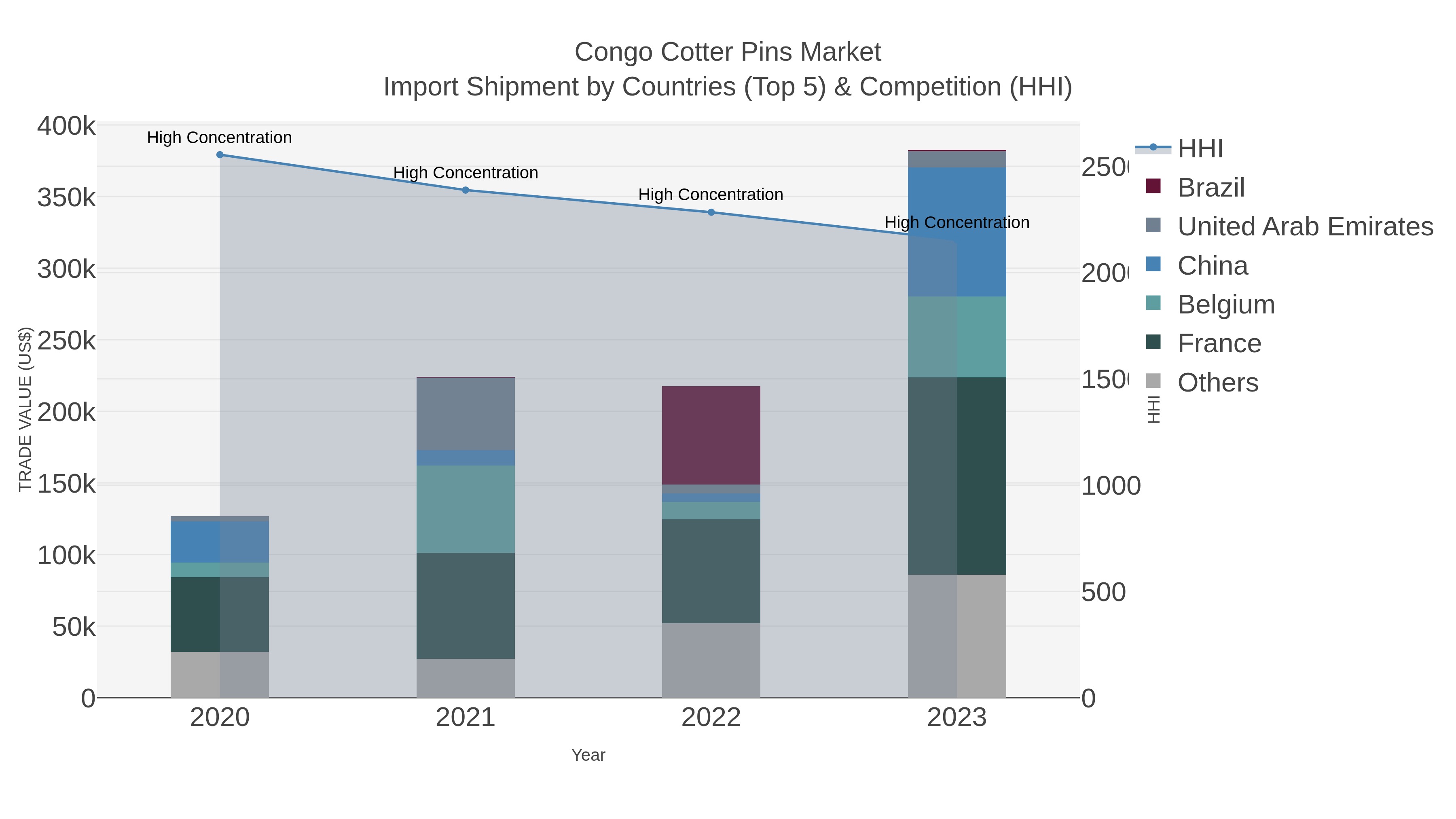 Congo Cotter Pins Market Import Shipment by Countries (Top 5) & Competition (HHI)