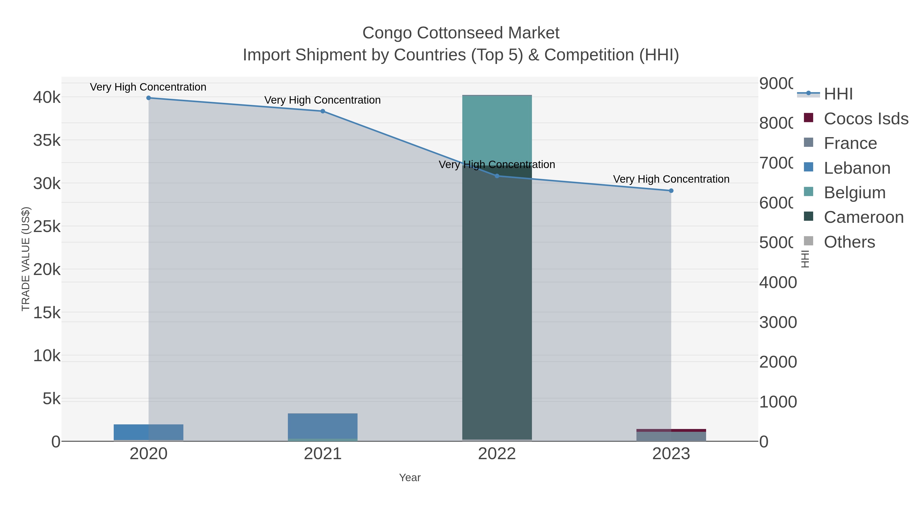 Congo Cottonseed Market Import Shipment by Countries (Top 5) & Competition (HHI)
