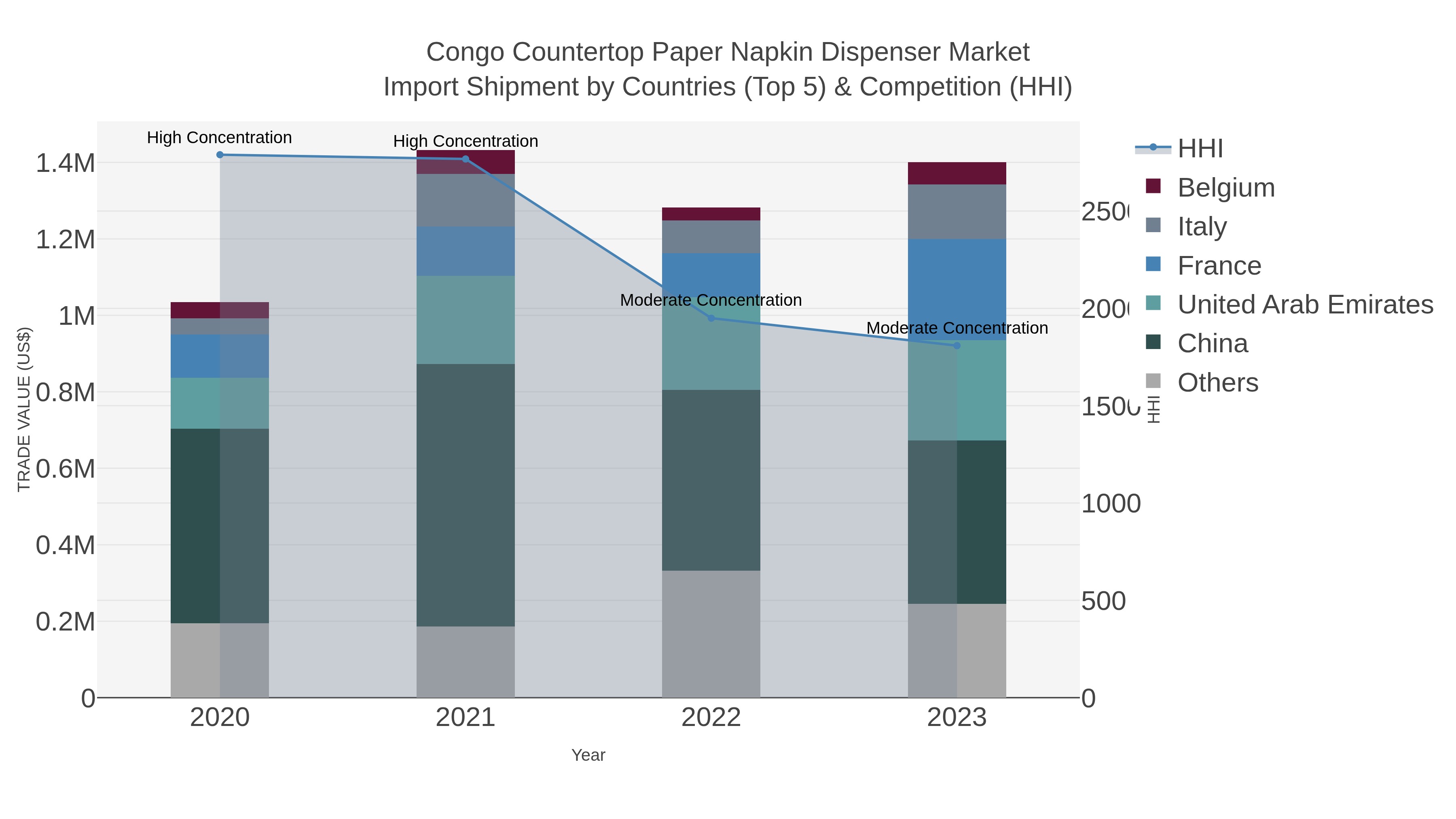 Congo Countertop Paper Napkin Dispenser Market Import Shipment by Countries (Top 5) & Competition (HHI)