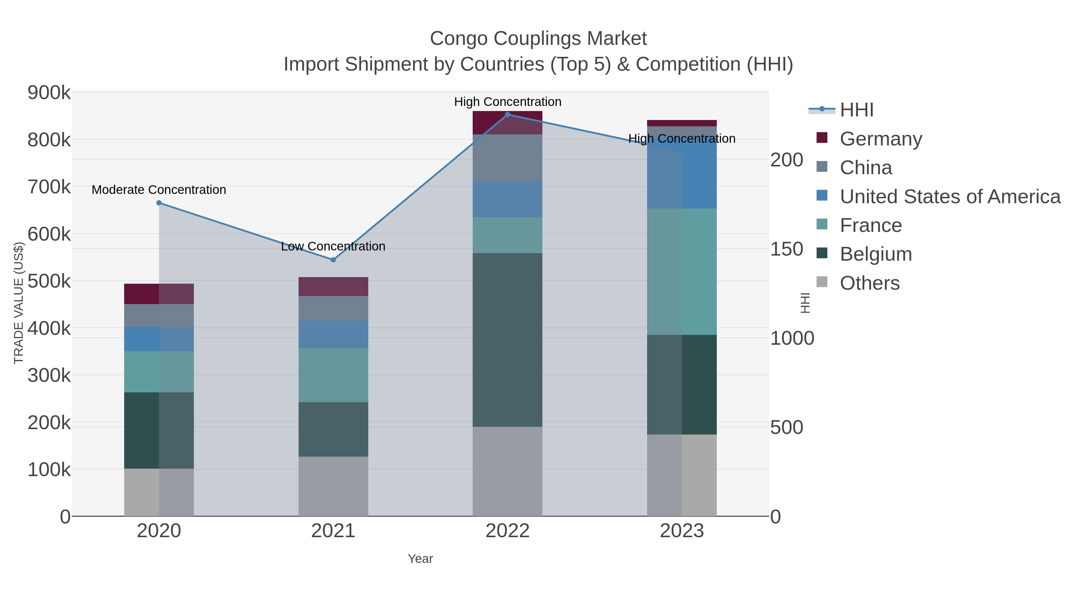 Congo Couplings Market Import Shipment by Countries (Top 5) & Competition (HHI)