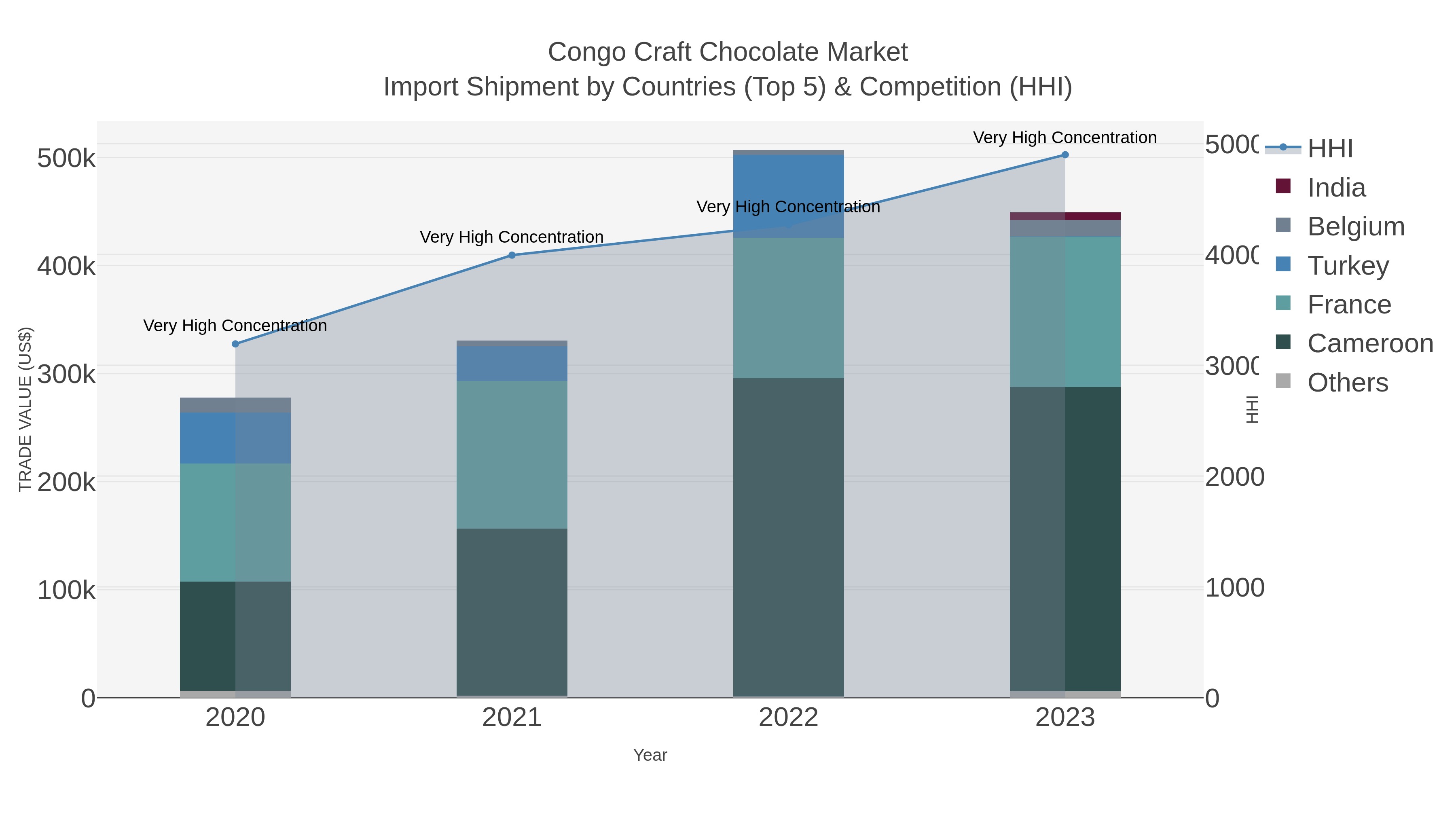 Congo Craft Chocolate Market Import Shipment by Countries (Top 5) & Competition (HHI)