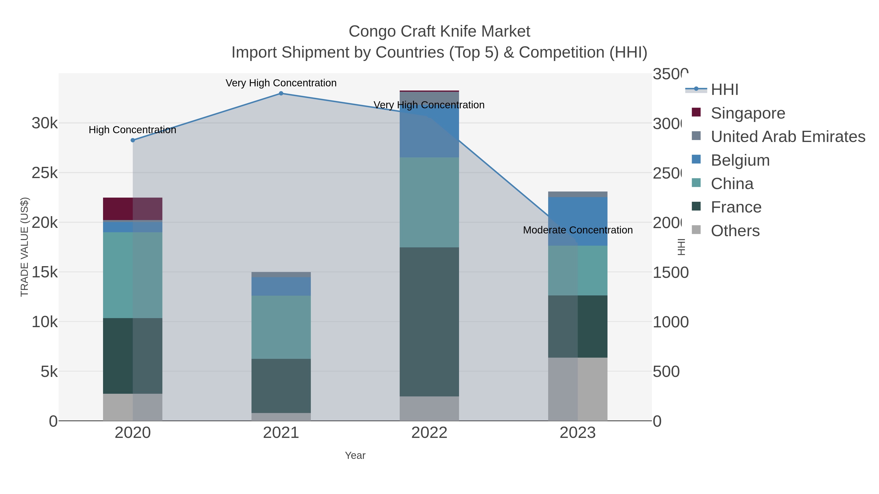 Congo Craft Knife Market Import Shipment by Countries (Top 5) & Competition (HHI)