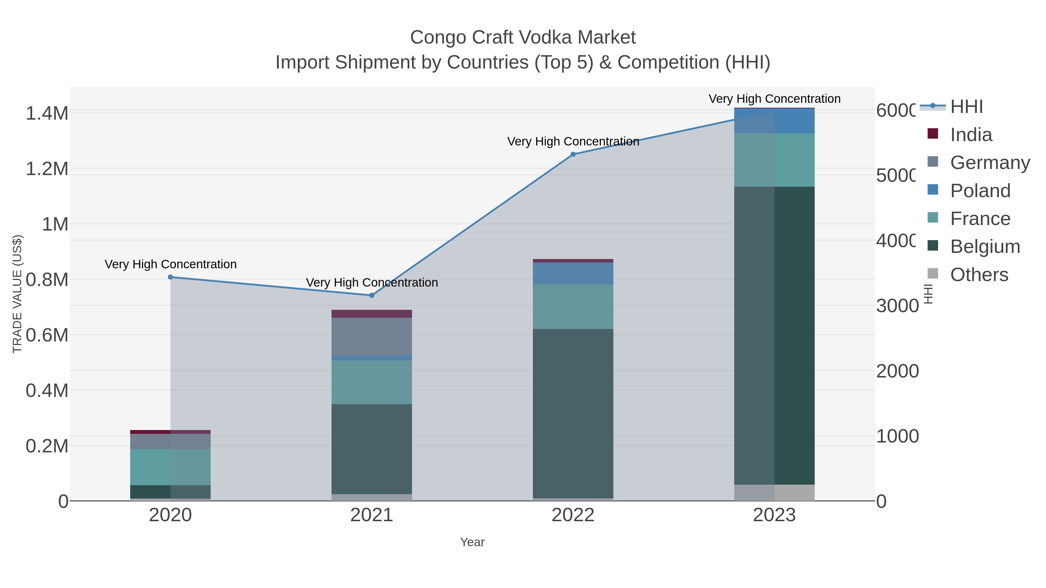Congo Craft Vodka Market Import Shipment by Countries (Top 5) & Competition (HHI)