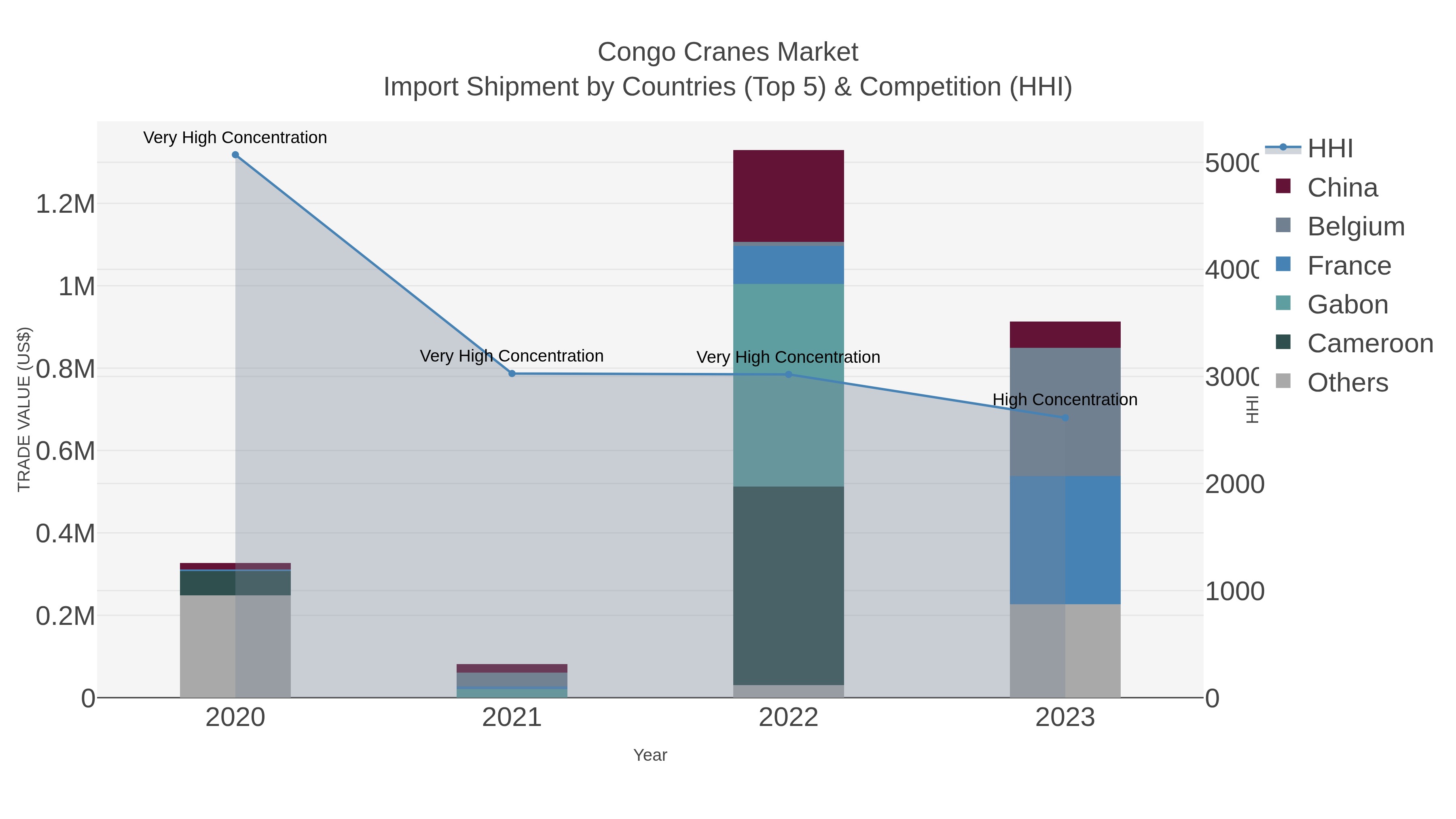 Congo Cranes Market Import Shipment by Countries (Top 5) & Competition (HHI)