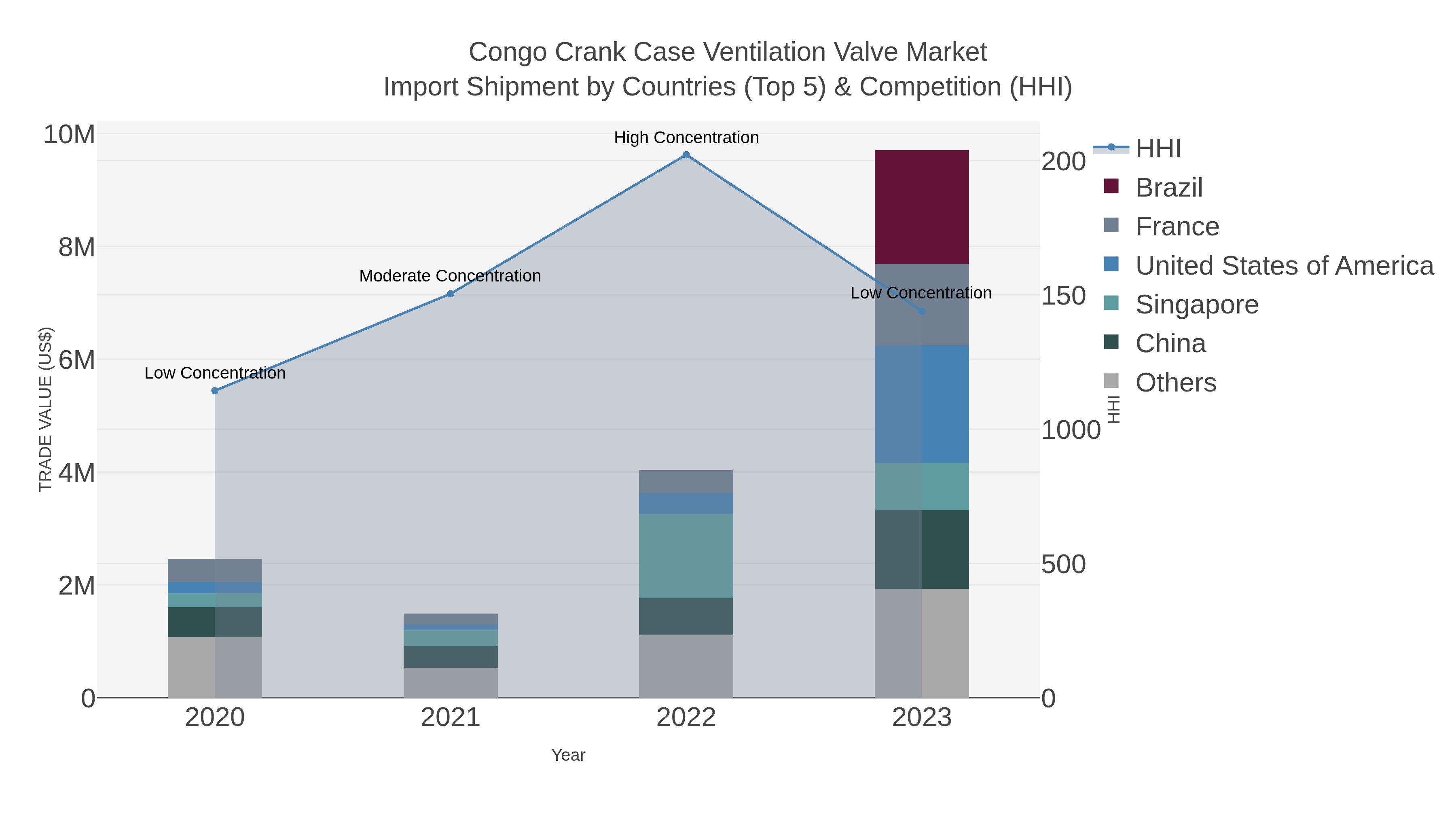 Congo Crank Case Ventilation Valve Market Import Shipment by Countries (Top 5) & Competition (HHI)
