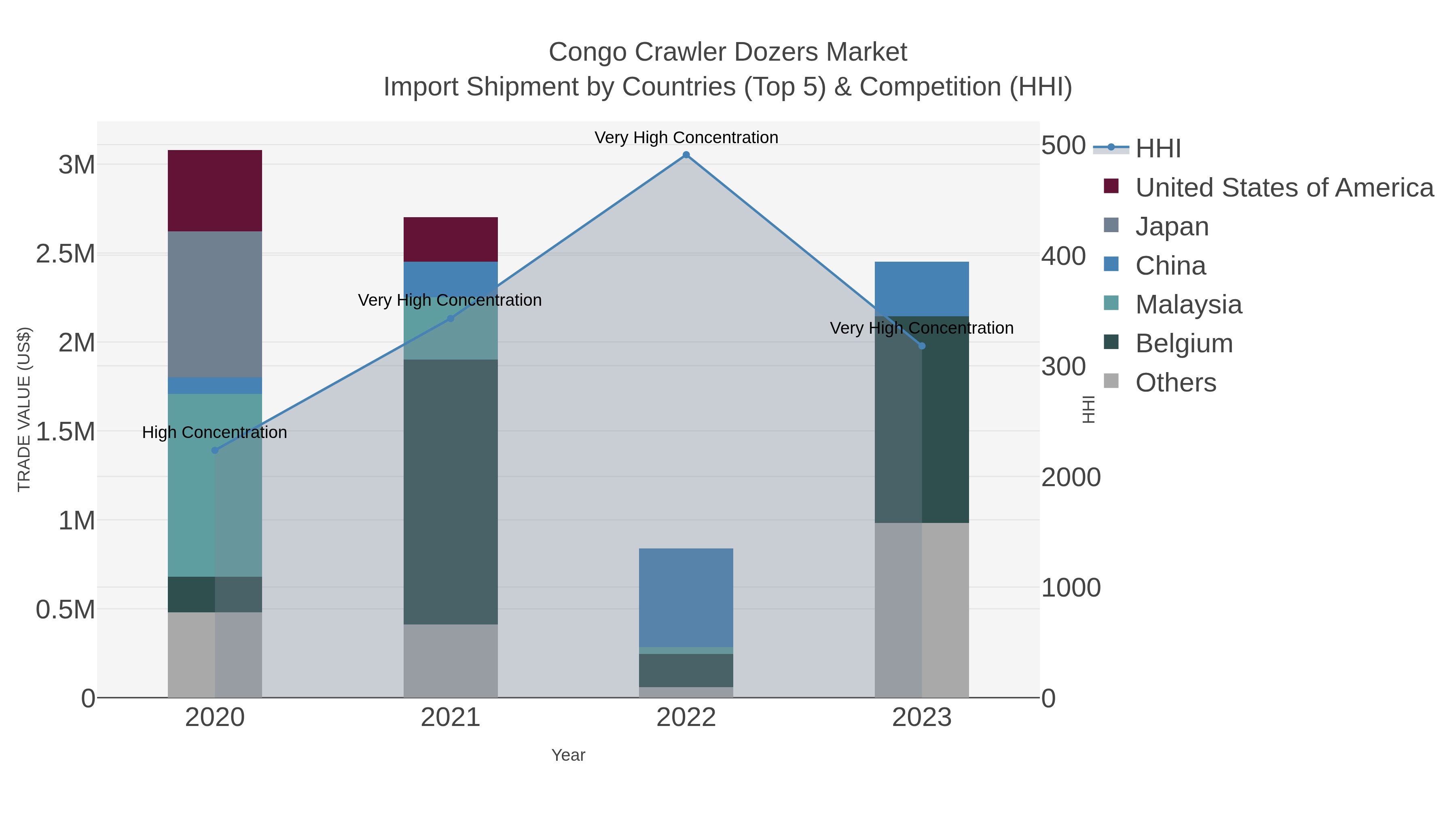 Congo Crawler Dozers Market Import Shipment by Countries (Top 5) & Competition (HHI)