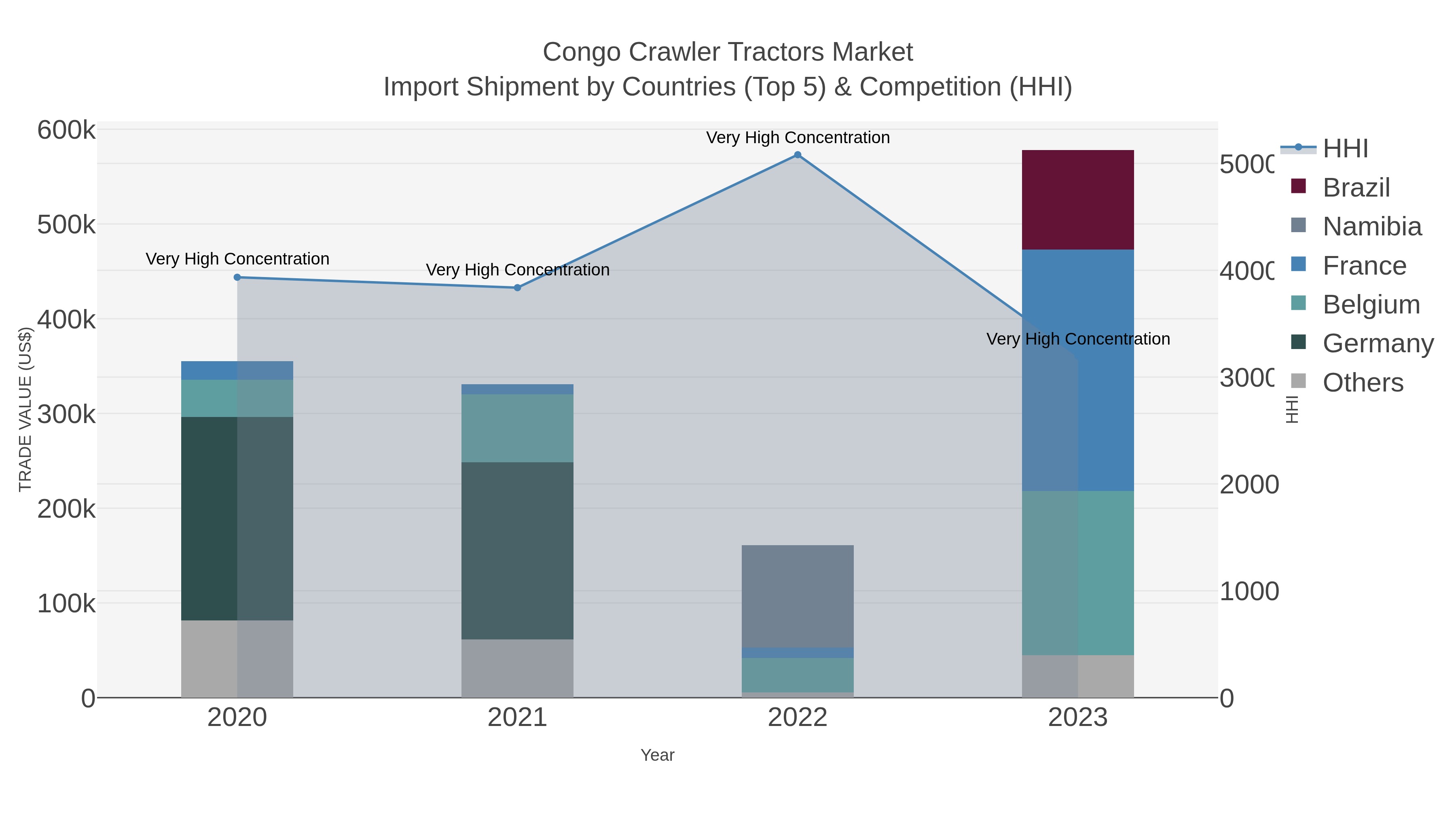 Congo Crawler Tractors Market Import Shipment by Countries (Top 5) & Competition (HHI)