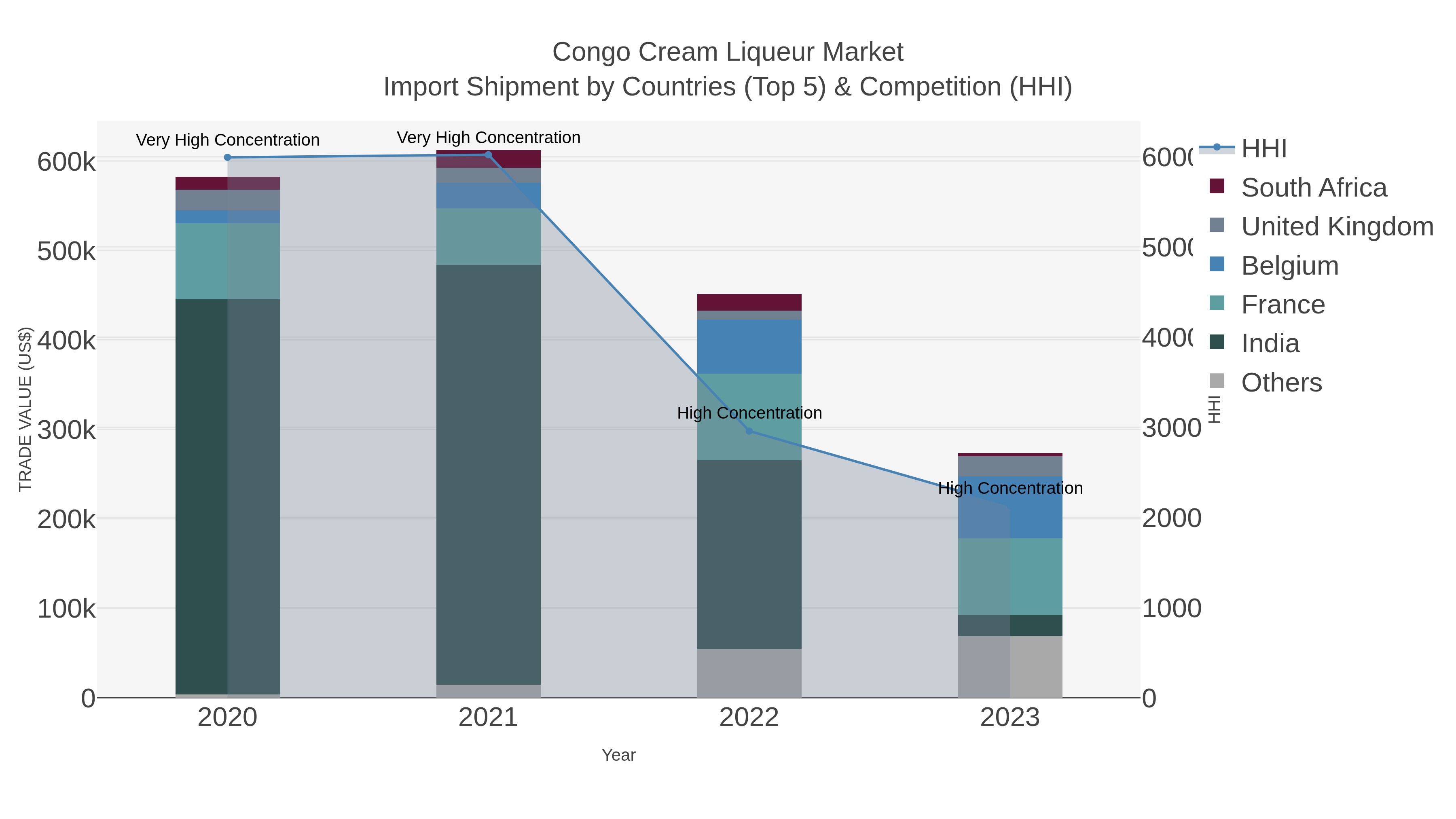 Congo Cream Liqueur Market Import Shipment by Countries (Top 5) & Competition (HHI)