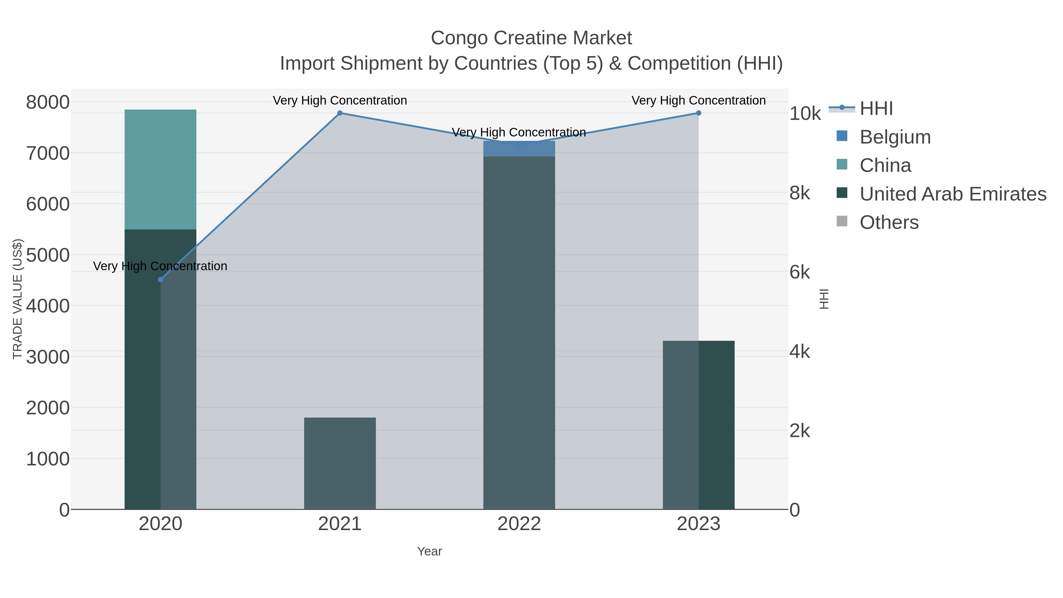Congo Creatine Market Import Shipment by Countries (Top 5) & Competition (HHI)