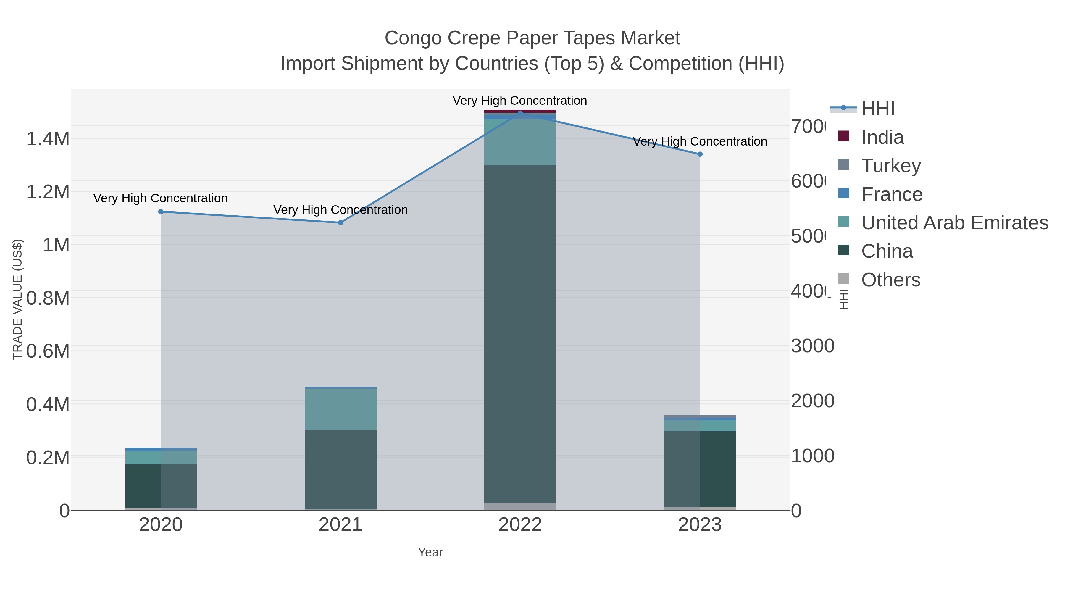 Congo Crepe Paper Tapes Market Import Shipment by Countries (Top 5) & Competition (HHI)