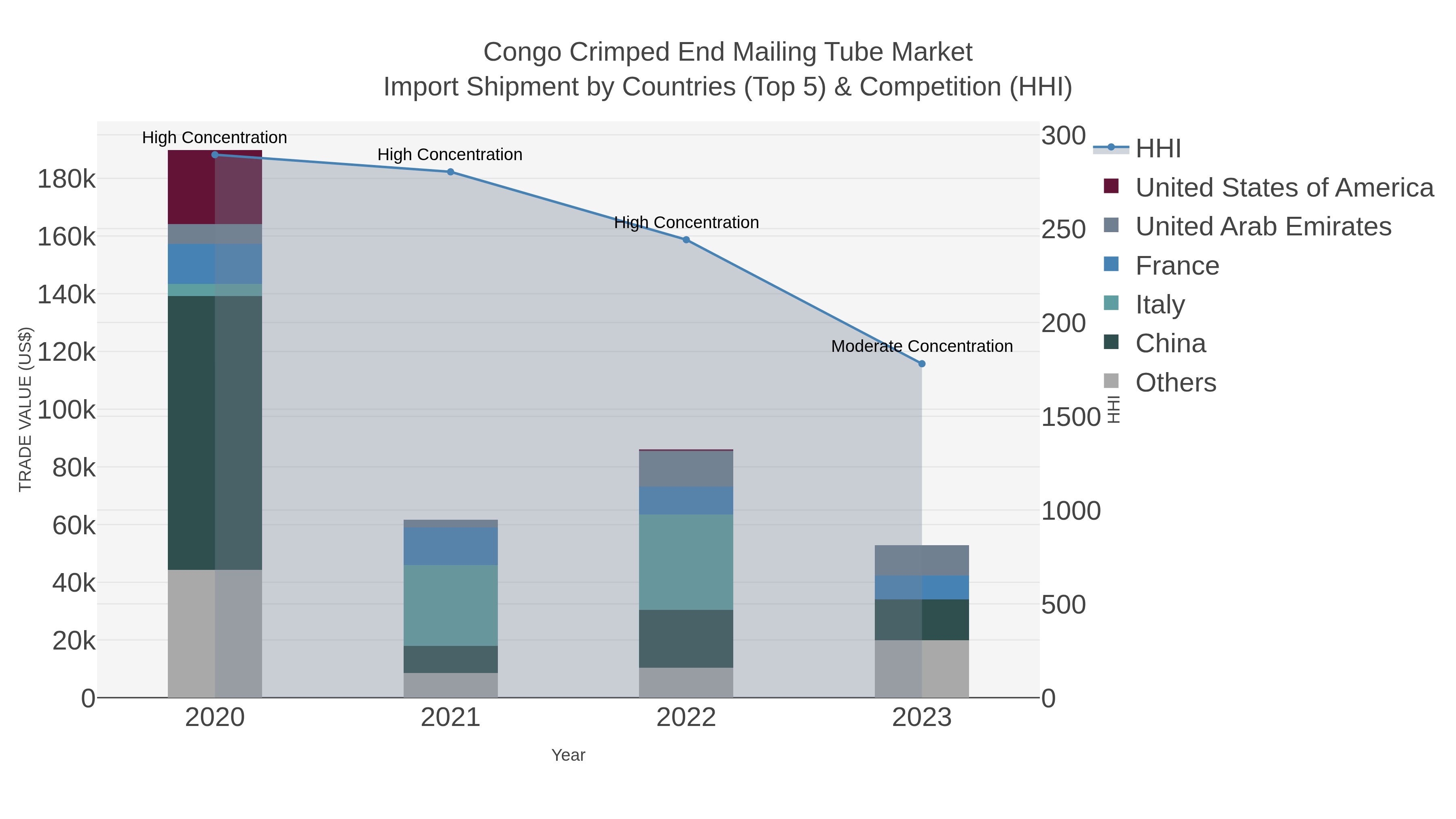 Congo Crimped End Mailing Tube Market Import Shipment by Countries (Top 5) & Competition (HHI)