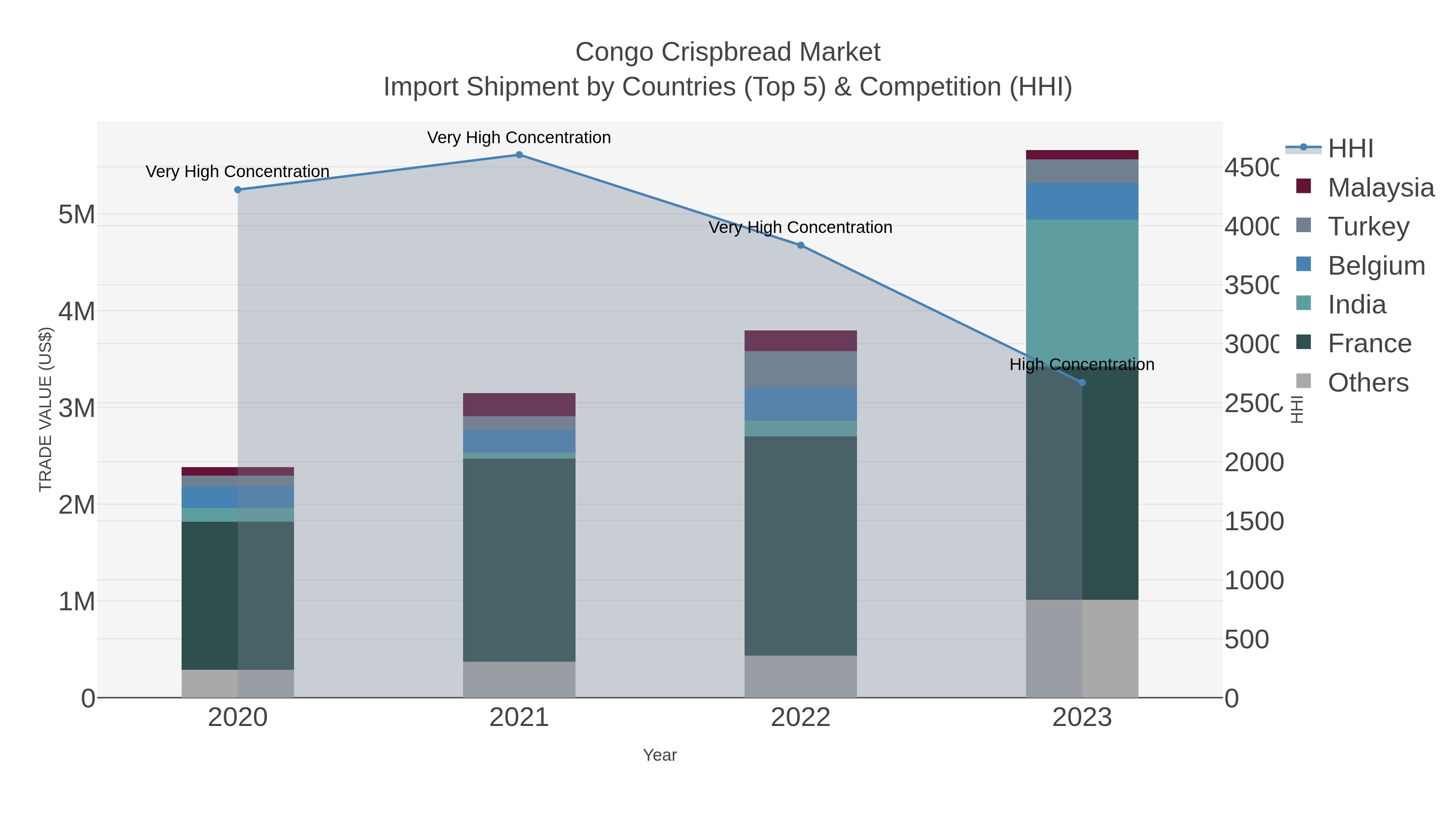 Congo Crispbread Market Import Shipment by Countries (Top 5) & Competition (HHI)