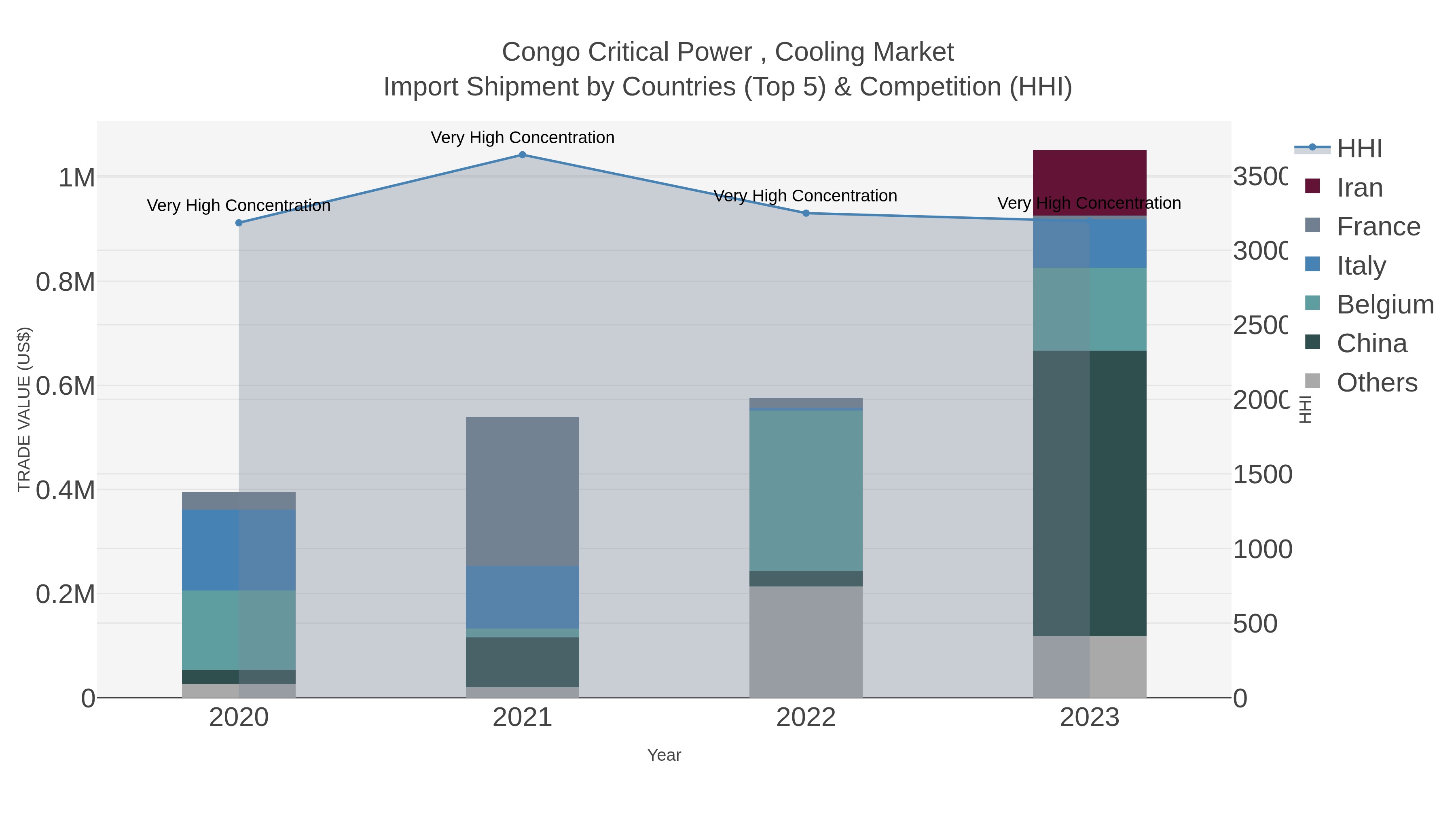 Congo Critical Power , Cooling Market Import Shipment by Countries (Top 5) & Competition (HHI)