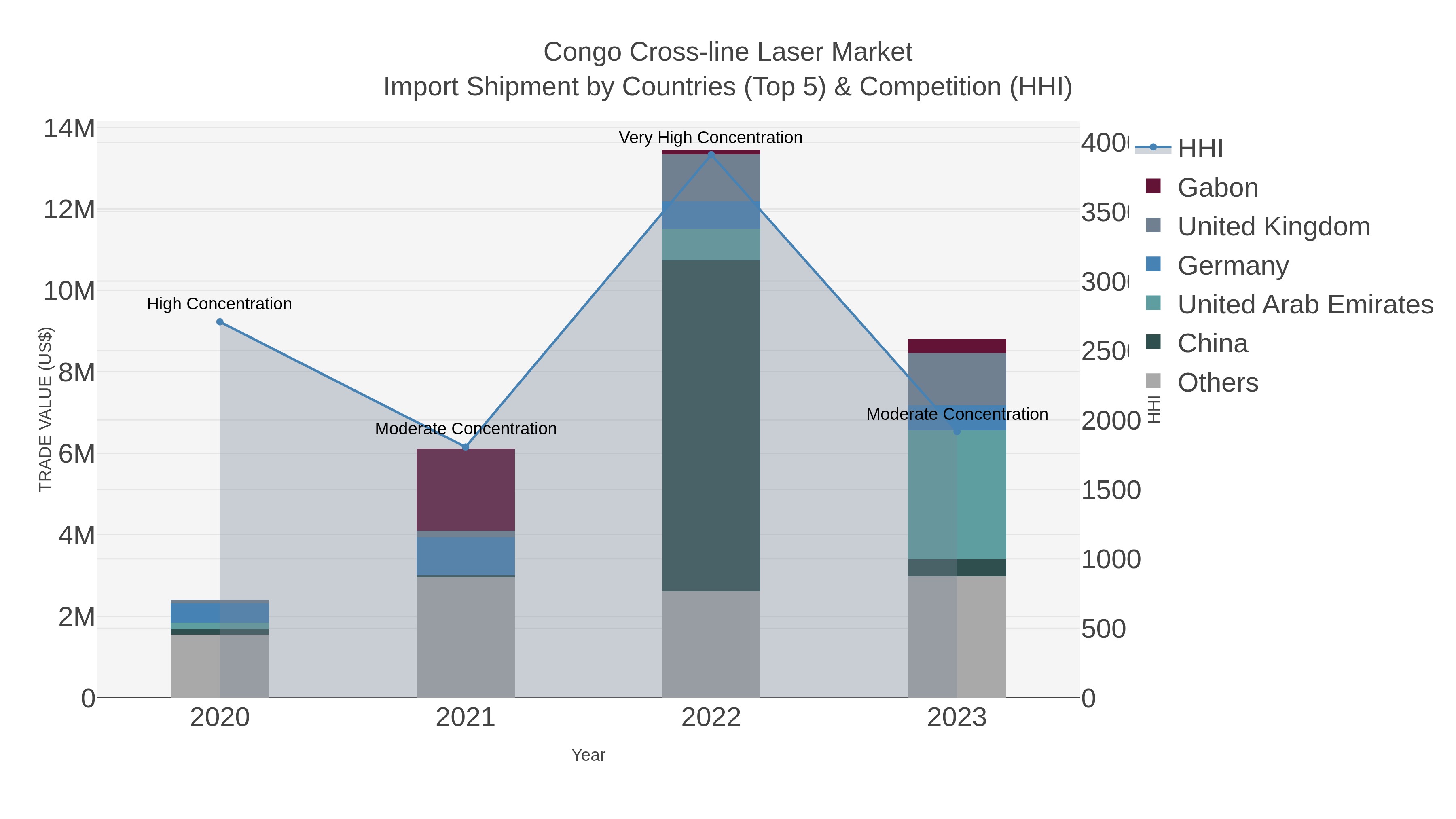 Congo Cross-line Laser Market Import Shipment by Countries (Top 5) & Competition (HHI)