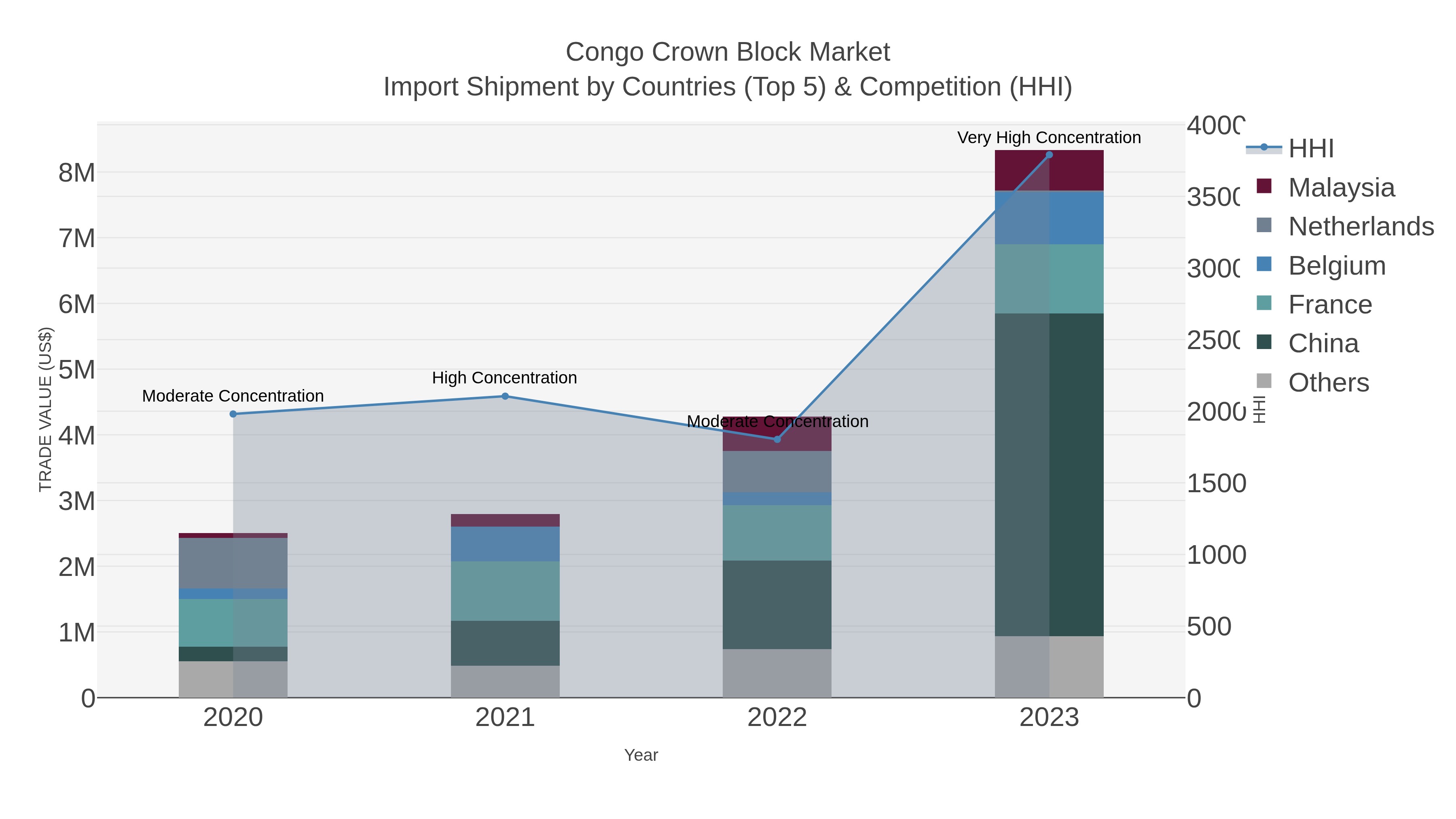 Congo Crown Block Market Import Shipment by Countries (Top 5) & Competition (HHI)
