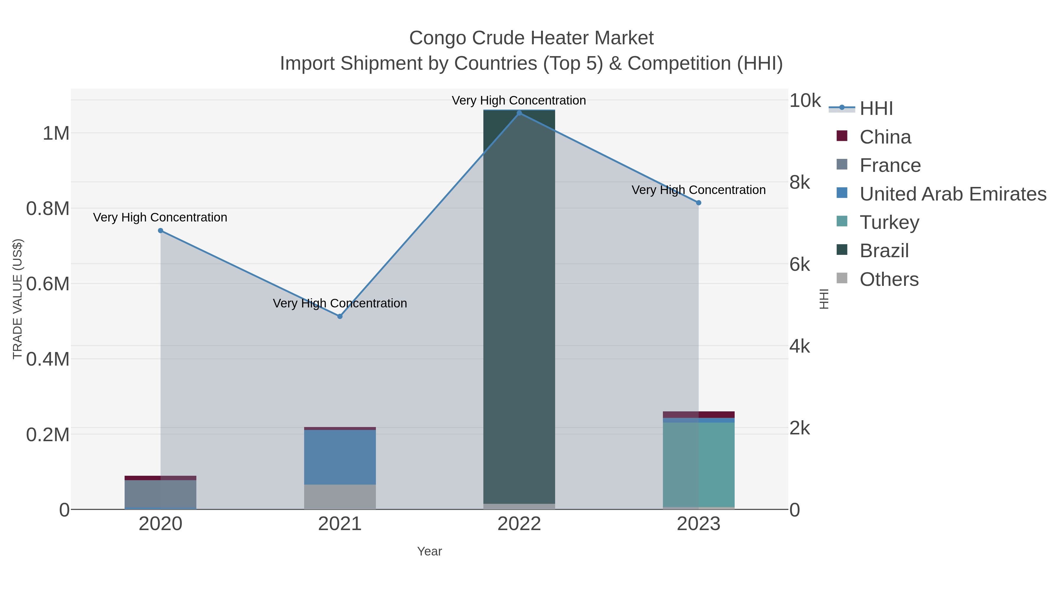 Congo Crude Heater Market Import Shipment by Countries (Top 5) & Competition (HHI)