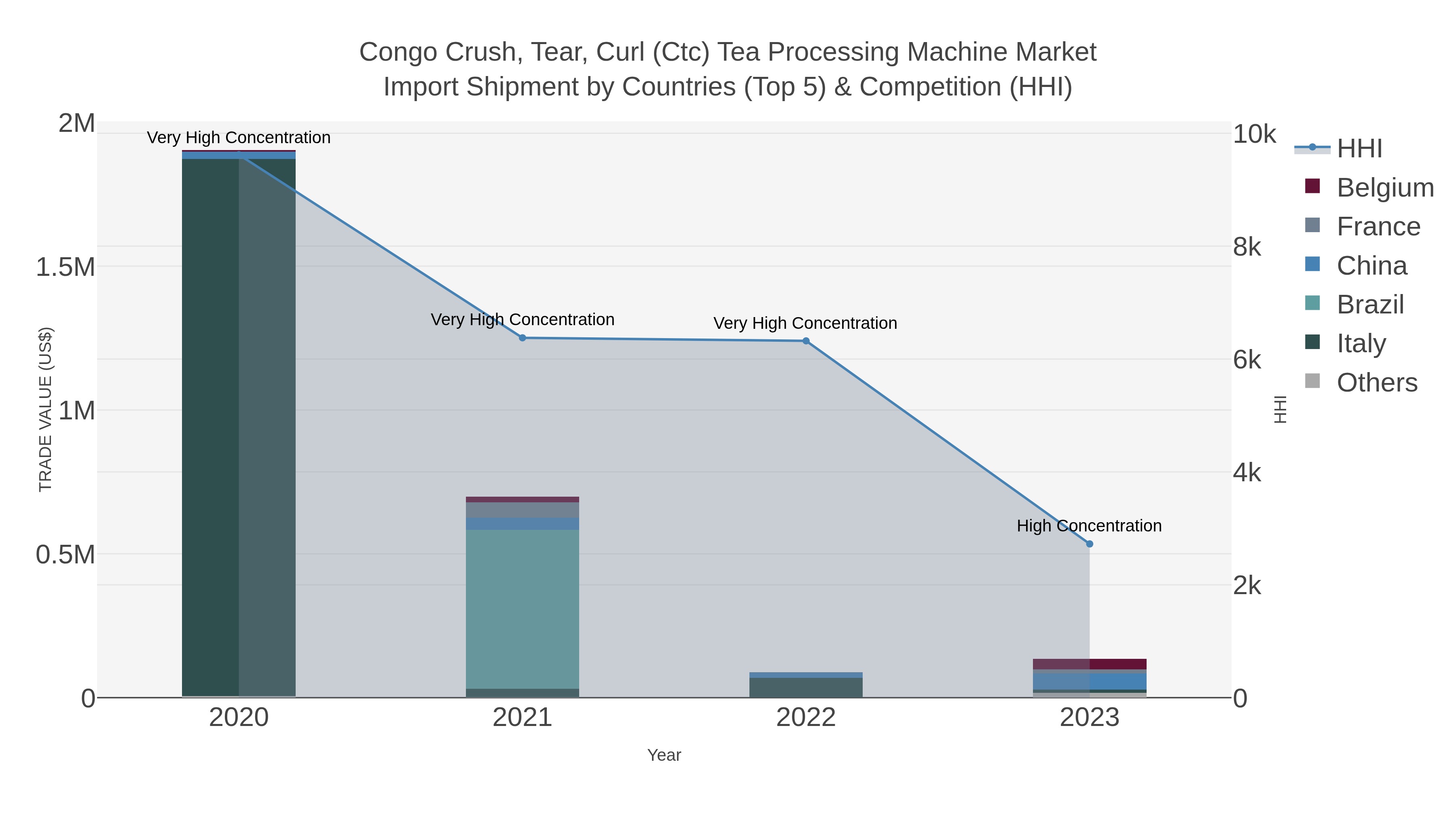 Congo Crush, Tear, Curl (ctc) Tea Processing Machine Market Import Shipment by Countries (Top 5) & Competition (HHI)